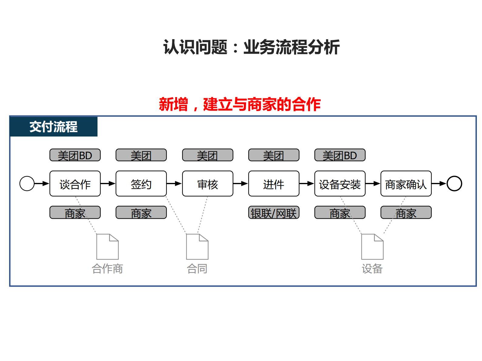 美团收单供应链架构演进_ITIL之家(www.itilzj.com)_.PDF 第10页