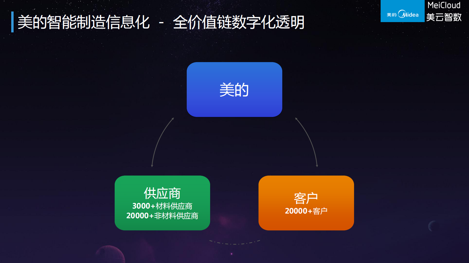 美的集团供应链信息化_ITIL之家(www.itilzj.com)_.PDF 第5页