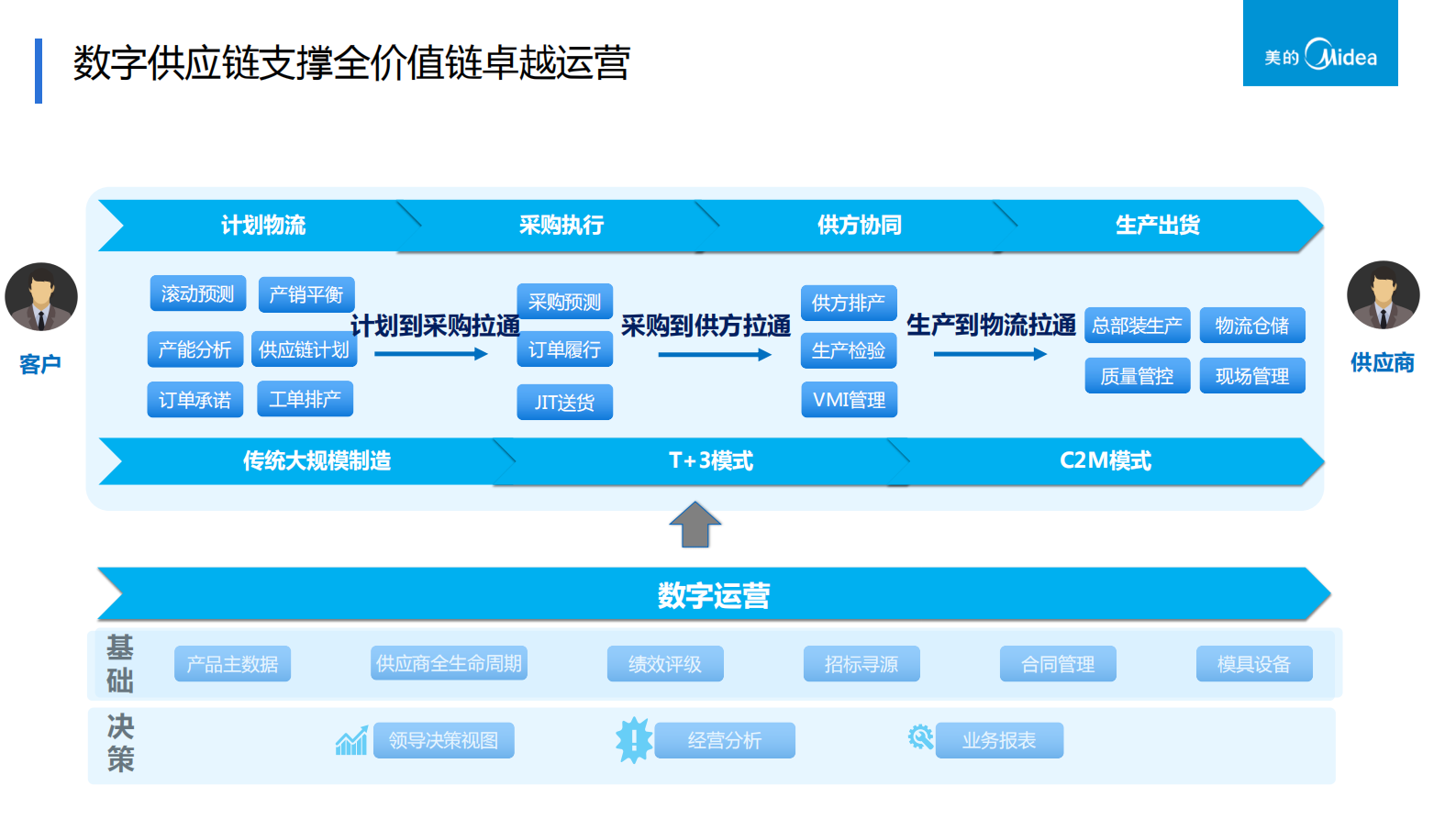 美的供应链应用_ITIL之家(www.itilzj.com)_.PDF 第4页