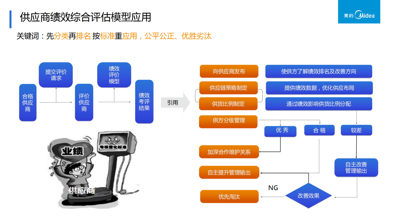 美的供应链应用_ITIL之家(www.itilzj.com)_.PDF 第9页
