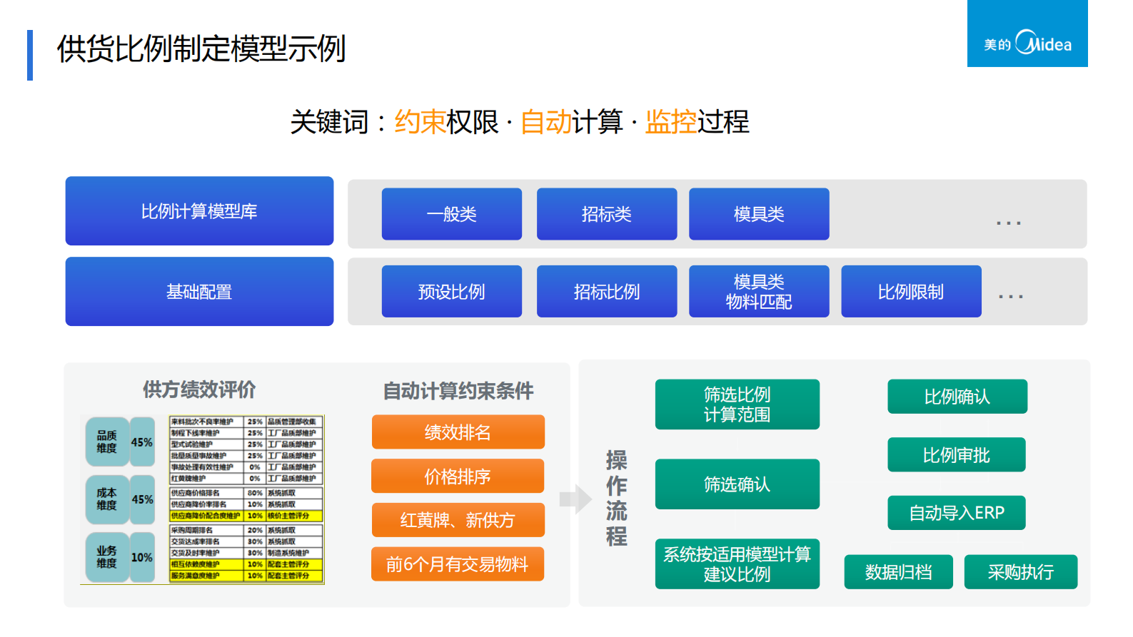 美的供应链应用_ITIL之家(www.itilzj.com)_.PDF 第10页