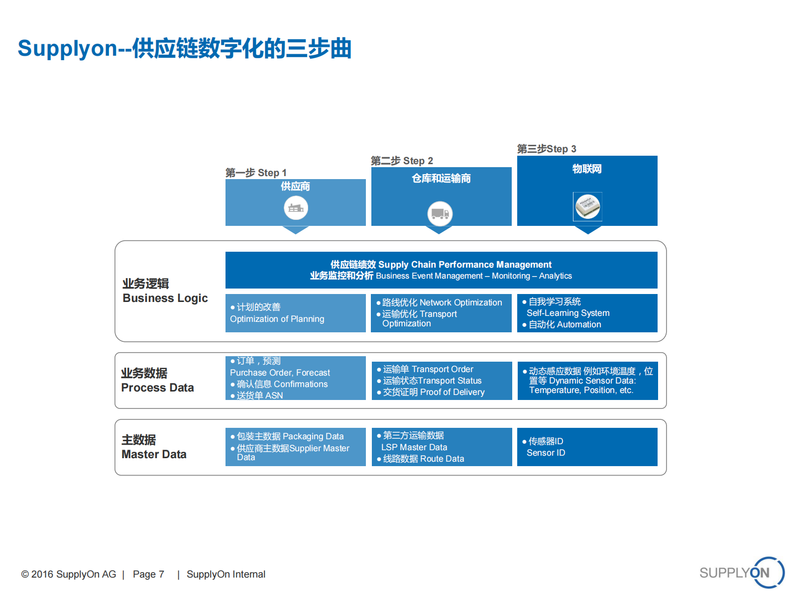 利用Supplyon快速建立数字化供应链管理流程_ITIL之家(www.itilzj.com)_.PDF 第7页