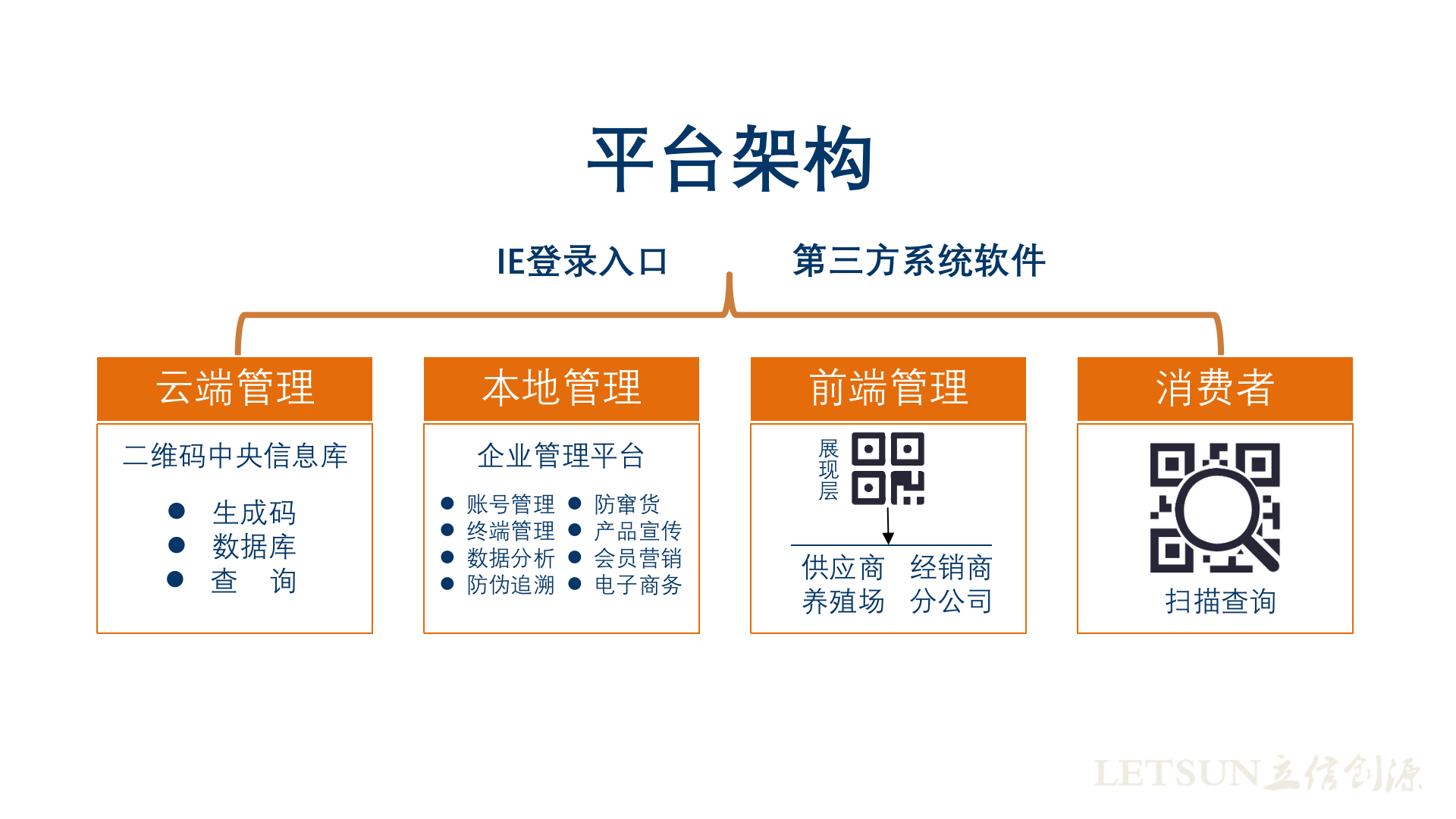 立信创源二维码追溯防伪系统_ITIL之家(www.itilzj.com)_.PPTX 第8页