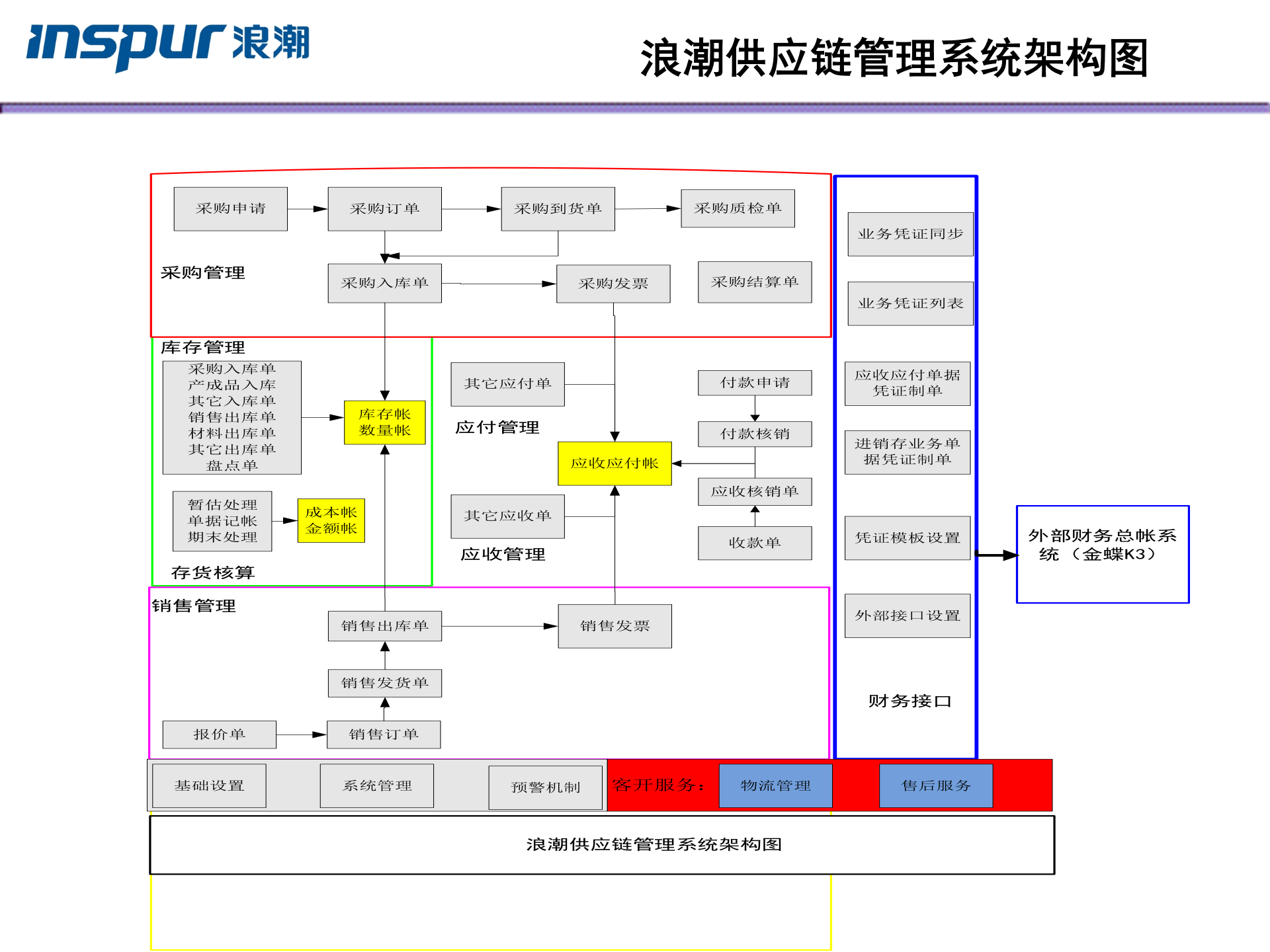 浪潮供应链解决方案_ITIL之家(www.itilzj.com)_.PPTX 第9页