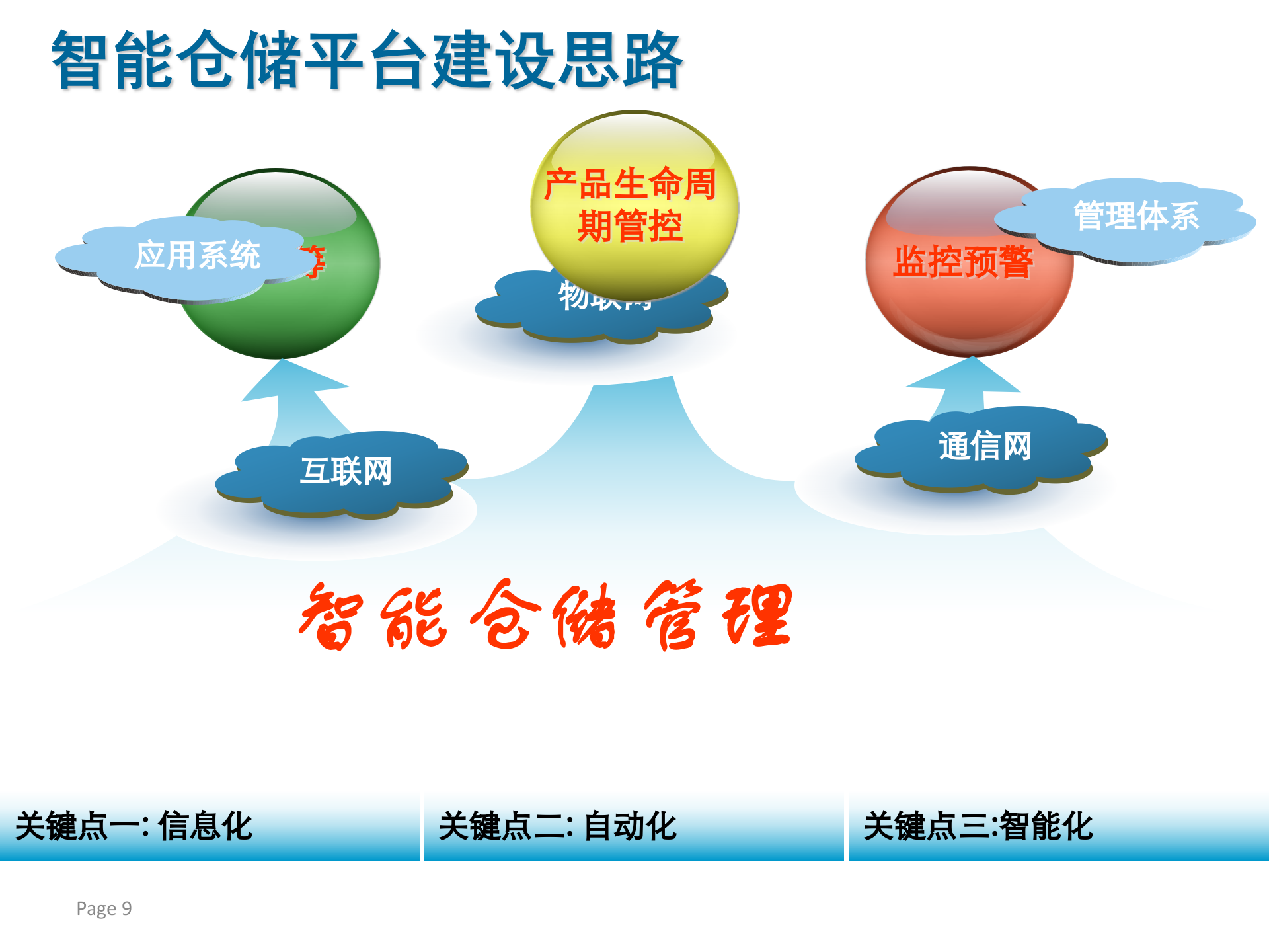 可口可乐智能仓储解决方案_ITIL之家(www.itilzj.com)_.PPTX 第9页