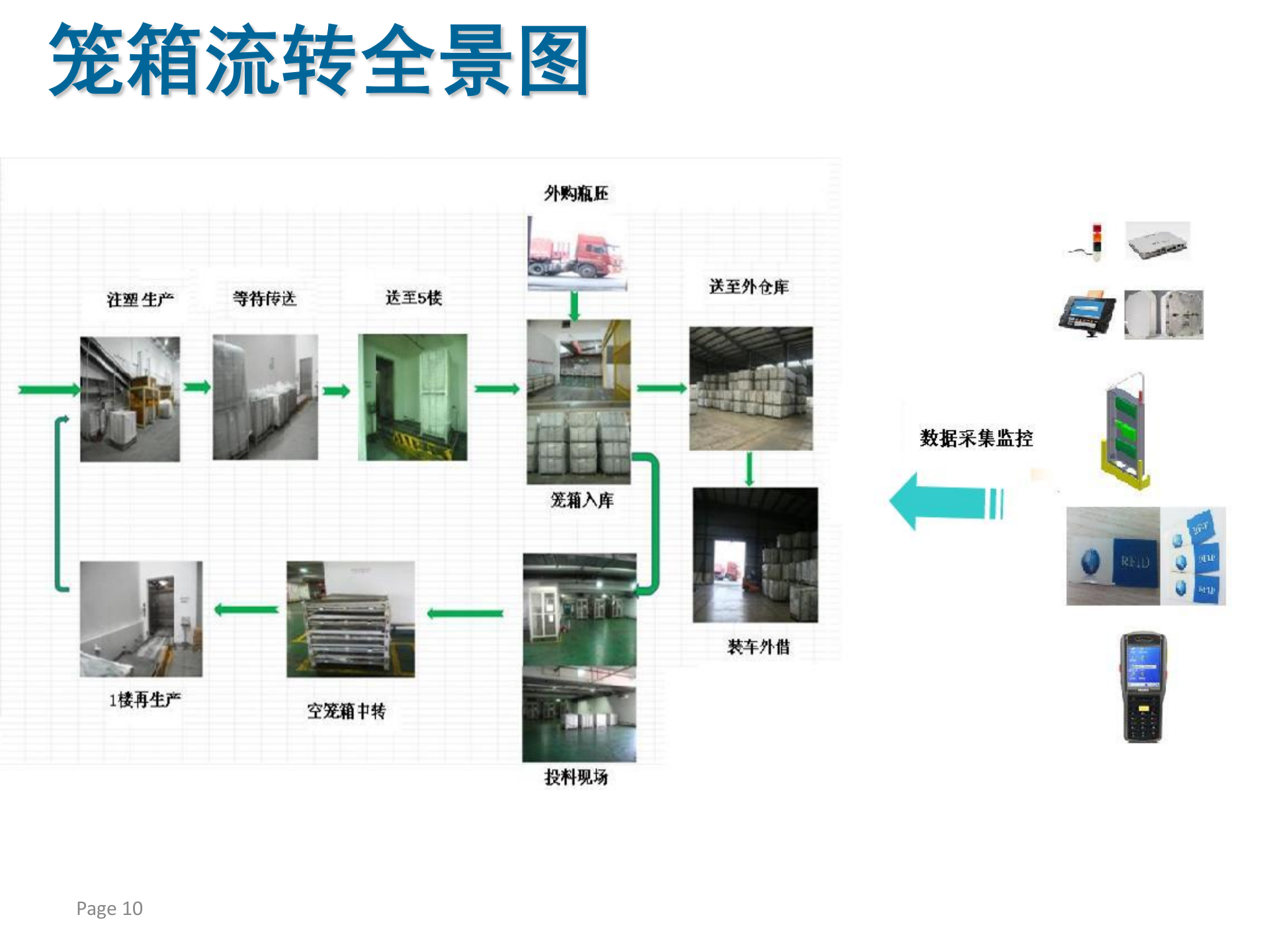 可口可乐智能仓储解决方案_ITIL之家(www.itilzj.com)_.PPTX 第10页