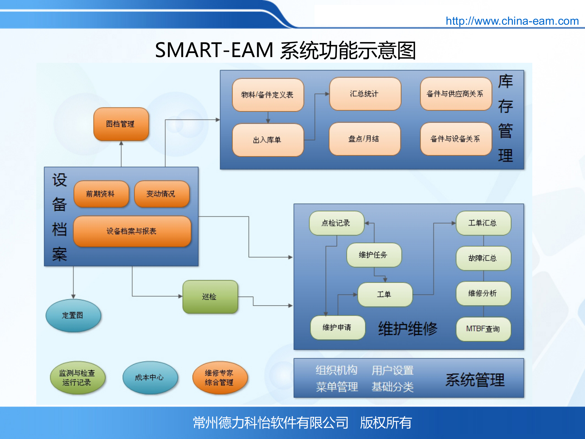 科怡设备管理信息化系统_ITIL之家(www.itilzj.com)_.PPT 第8页