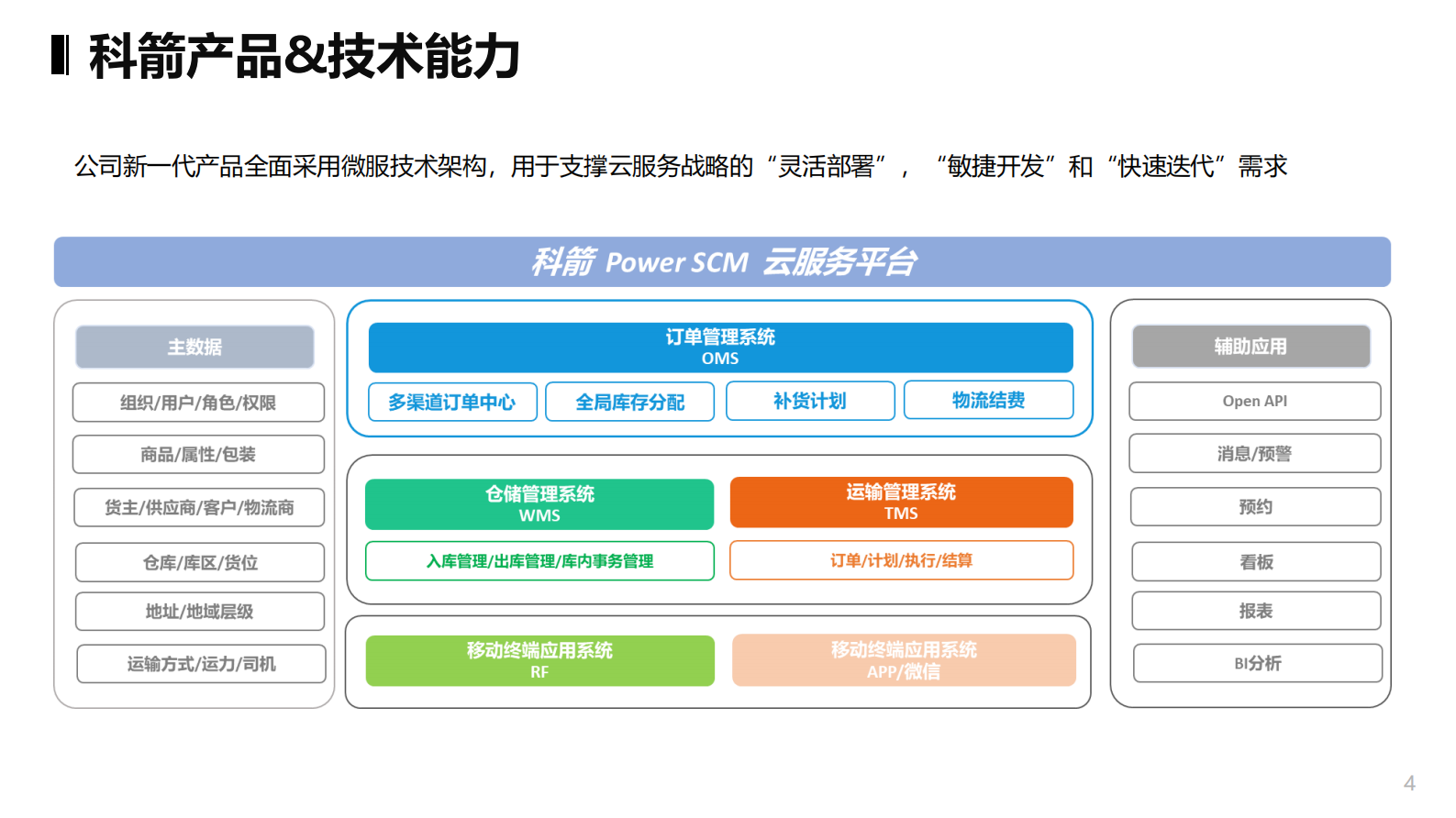 科箭Power+SCM+运输管理系统_ITIL之家(www.itilzj.com)_.PDF 第4页