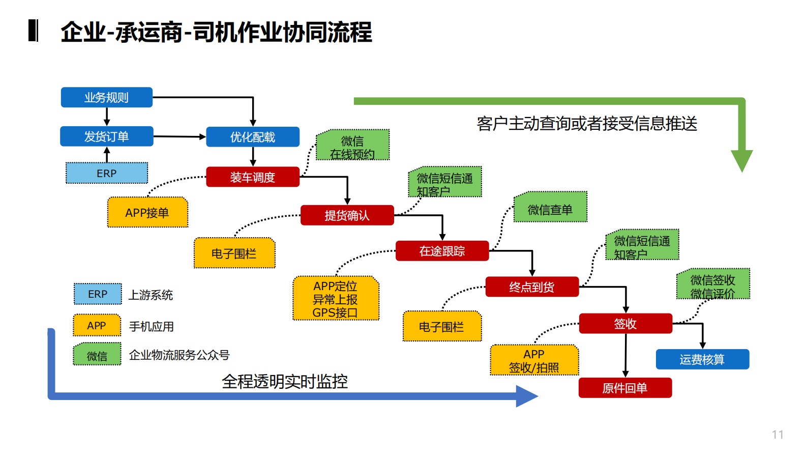 科箭Power+SCM+运输管理系统_ITIL之家(www.itilzj.com)_.PDF 第10页