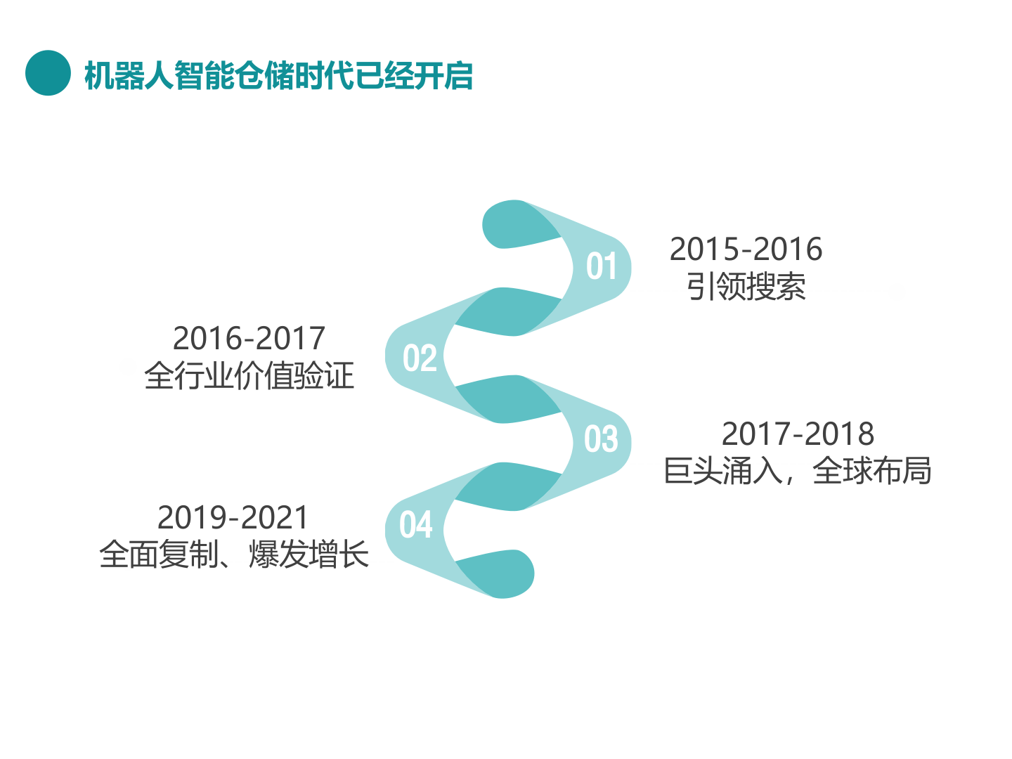 开启机器人智能仓储时代_ITIL之家(www.itilzj.com)_.PPTX 第5页