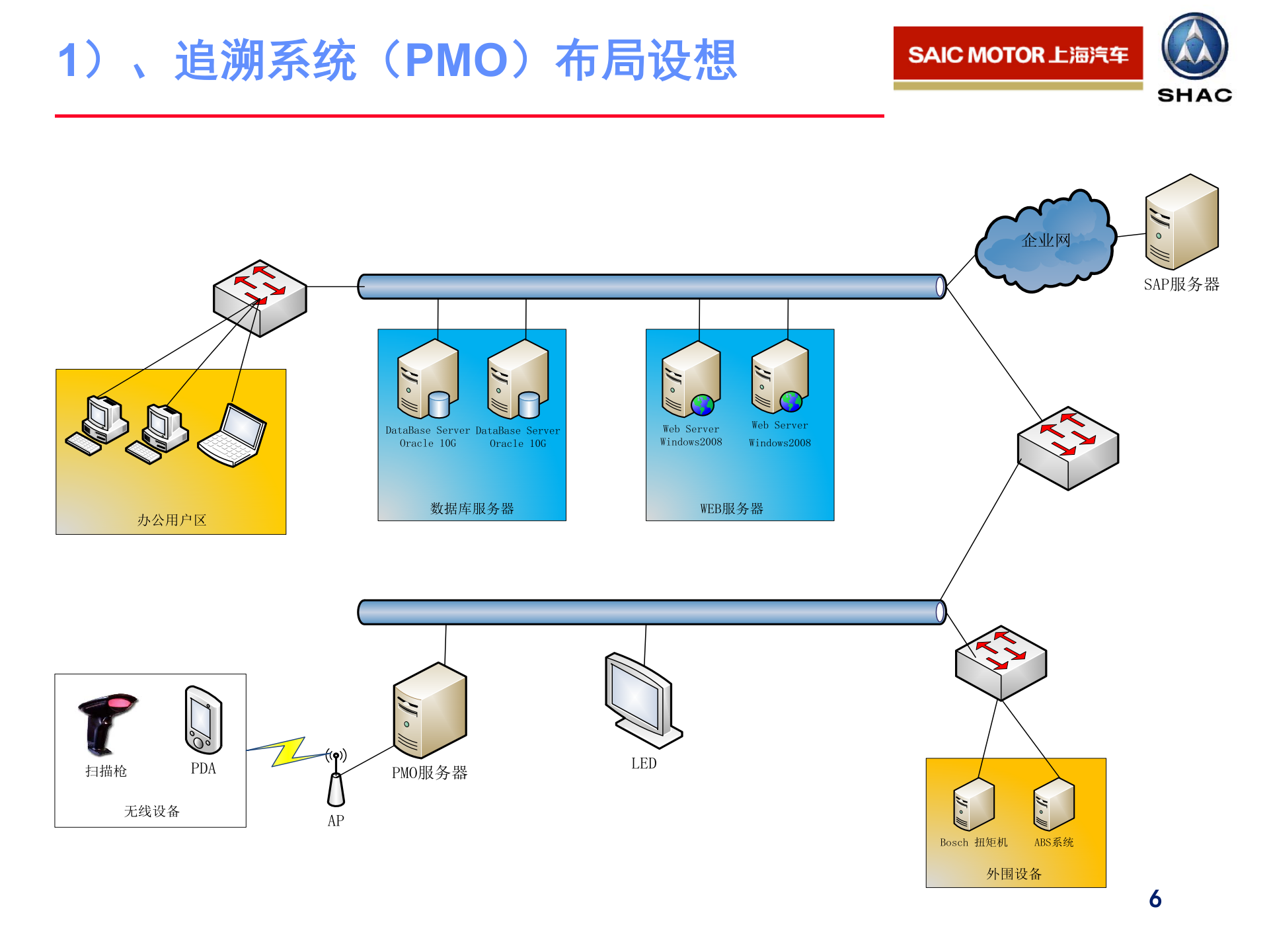 精确追溯系统项目_ITIL之家(www.itilzj.com)_.PPT 第6页