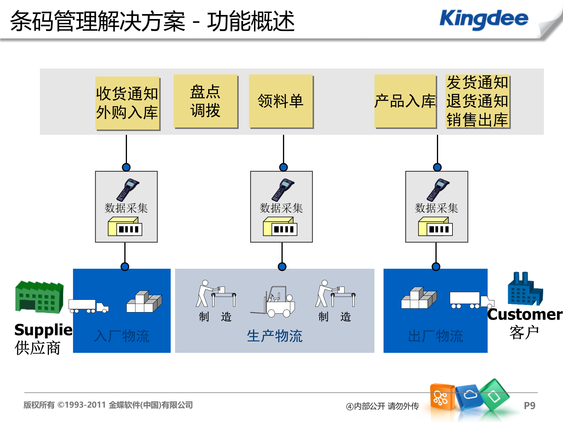 金蝶制造业条码管理解决方案_ITIL之家(www.itilzj.com)_.PPTX 第9页