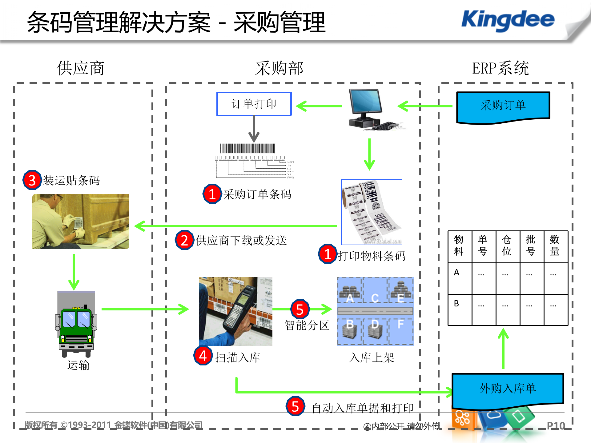 金蝶制造业条码管理解决方案_ITIL之家(www.itilzj.com)_.PPTX 第10页