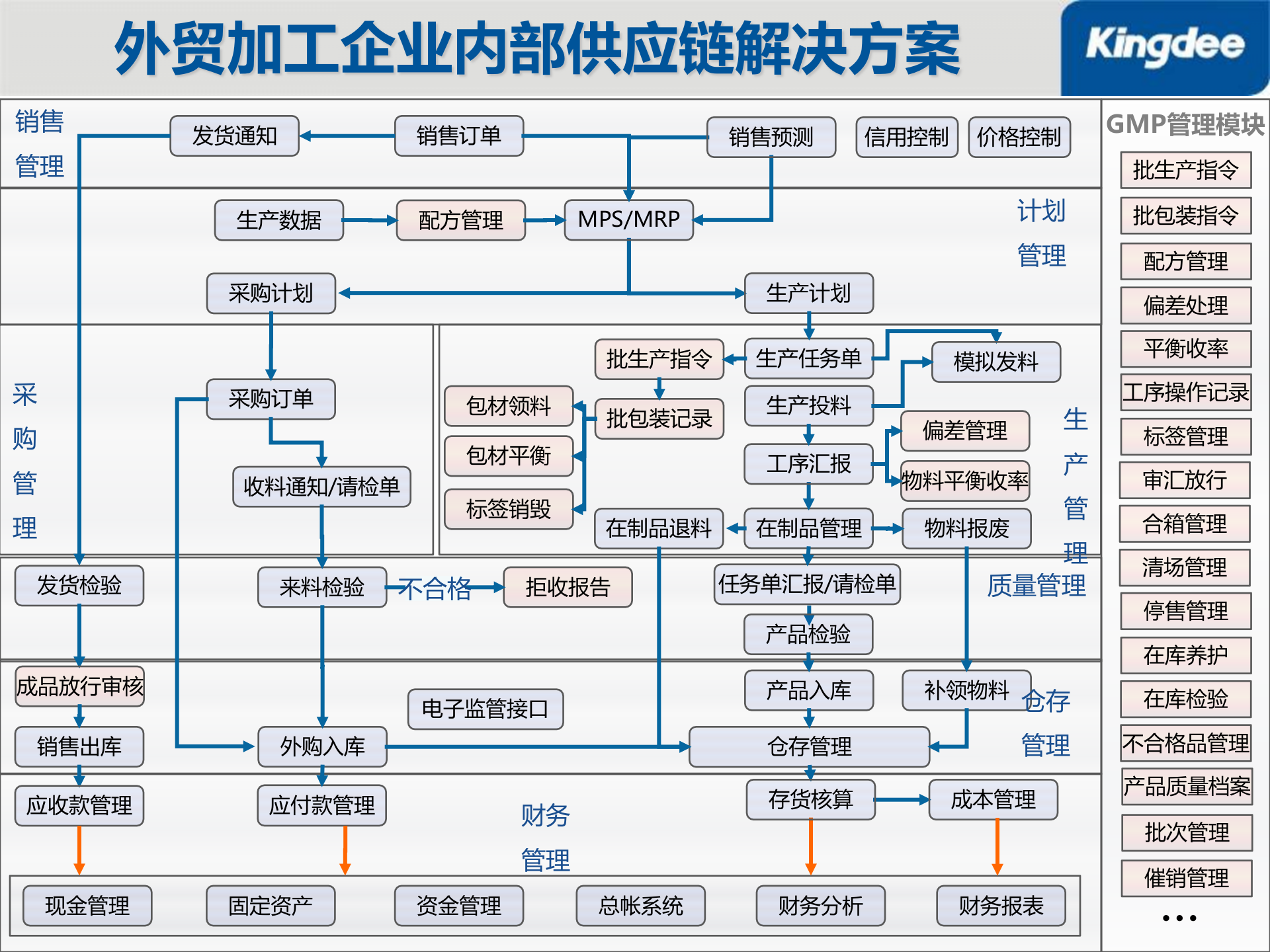 金蝶外贸加工行业信息化解决方案_ITIL之家(www.itilzj.com)_.PPT 第5页