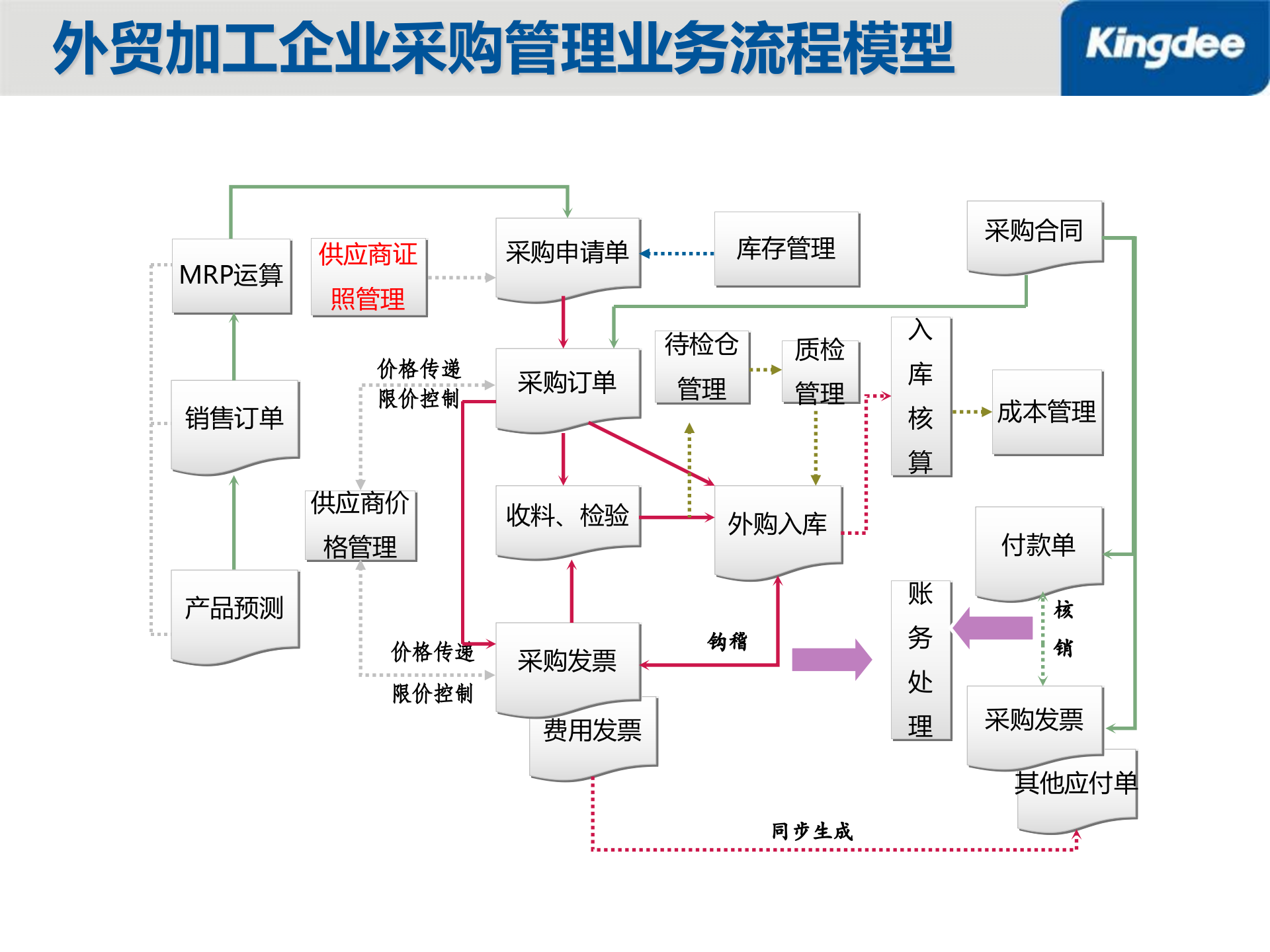 金蝶外贸加工行业信息化解决方案_ITIL之家(www.itilzj.com)_.PPT 第7页