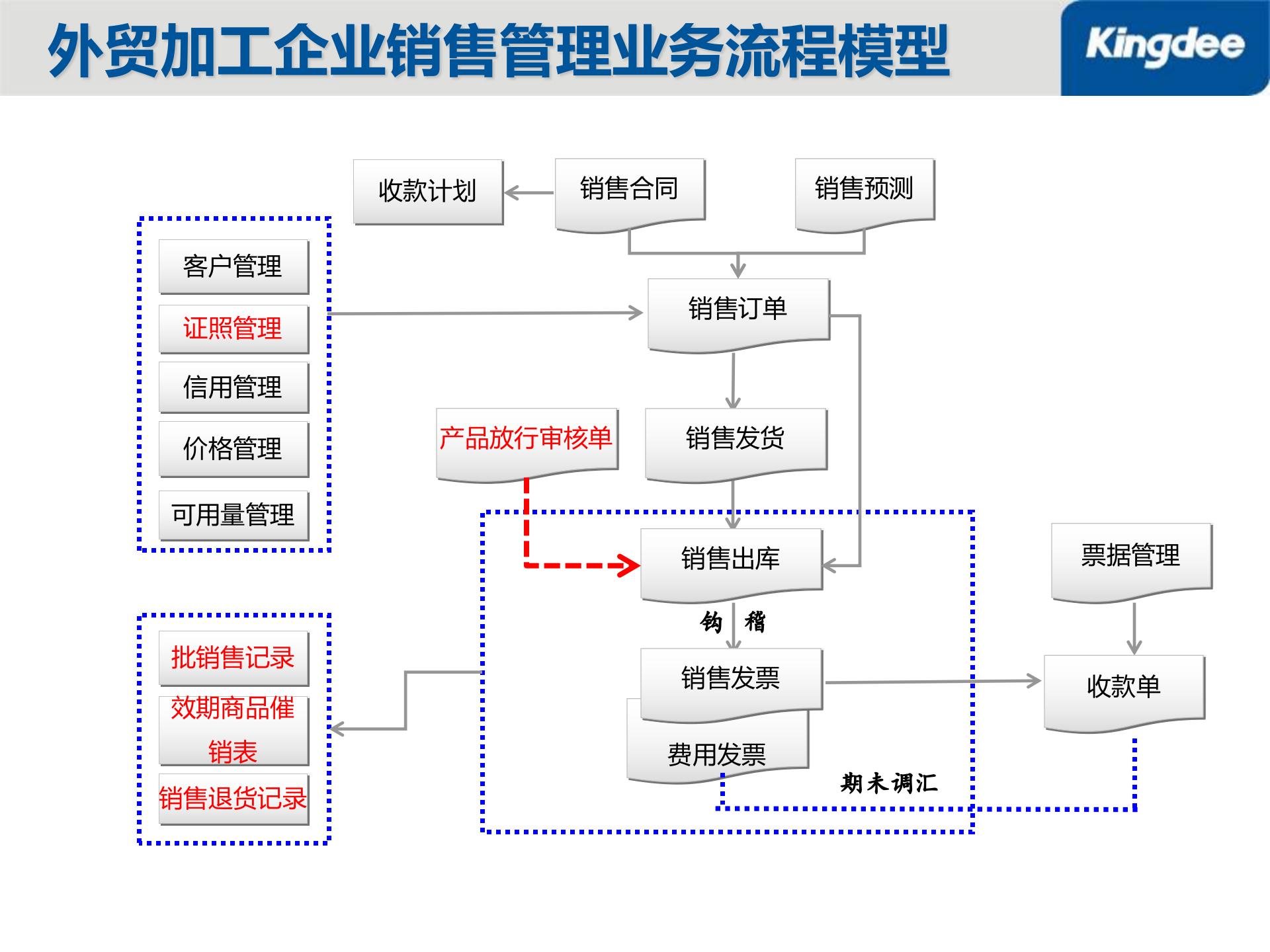 金蝶外贸加工行业信息化解决方案_ITIL之家(www.itilzj.com)_.PPT 第8页
