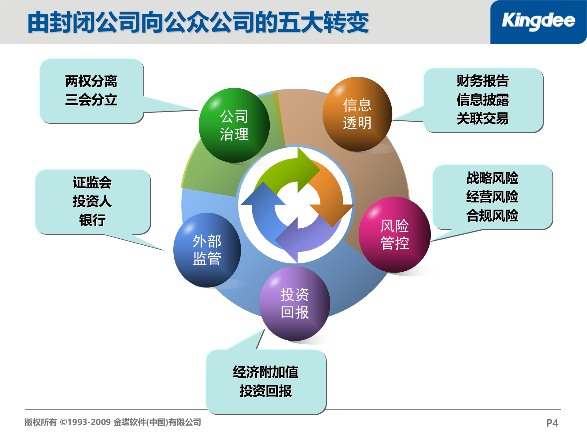 金蝶企业内控解决方案_ITIL之家(www.itilzj.com)_.PPT 第4页