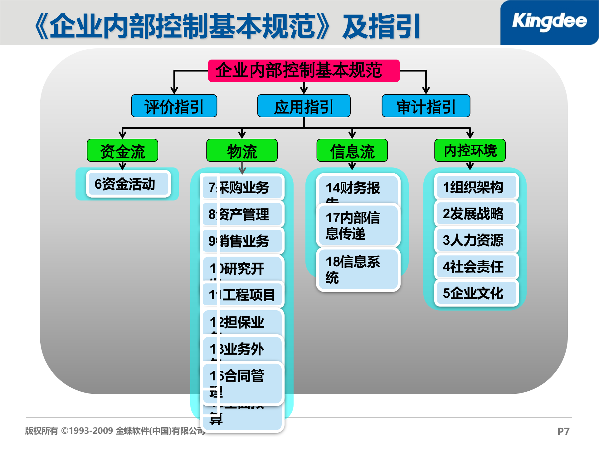 金蝶企业内控解决方案_ITIL之家(www.itilzj.com)_.PPT 第7页