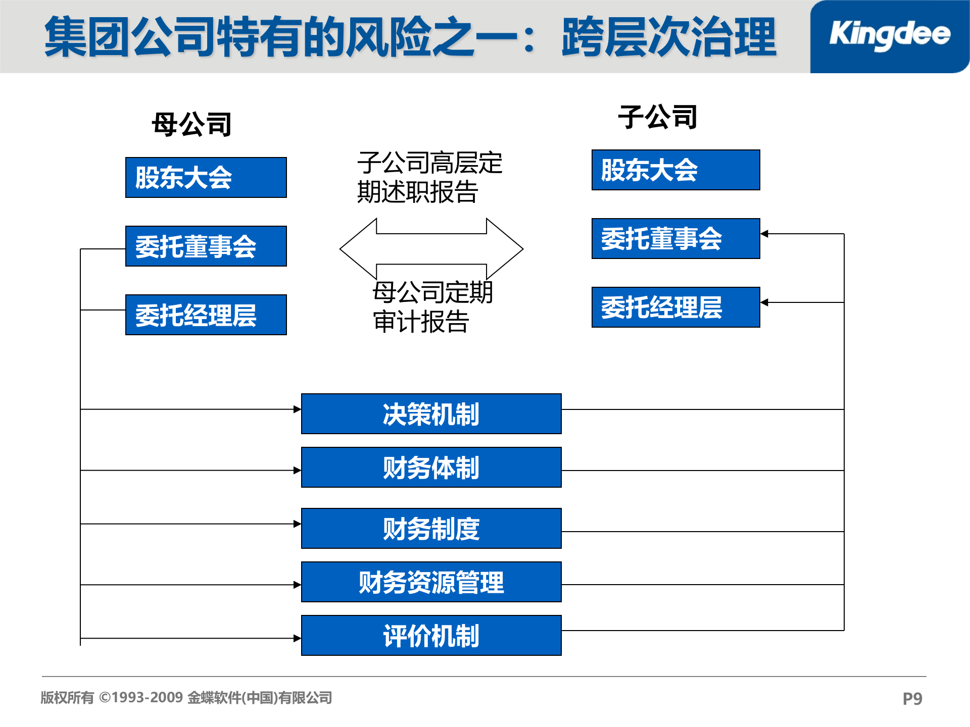 金蝶企业内控解决方案_ITIL之家(www.itilzj.com)_.PPT 第9页