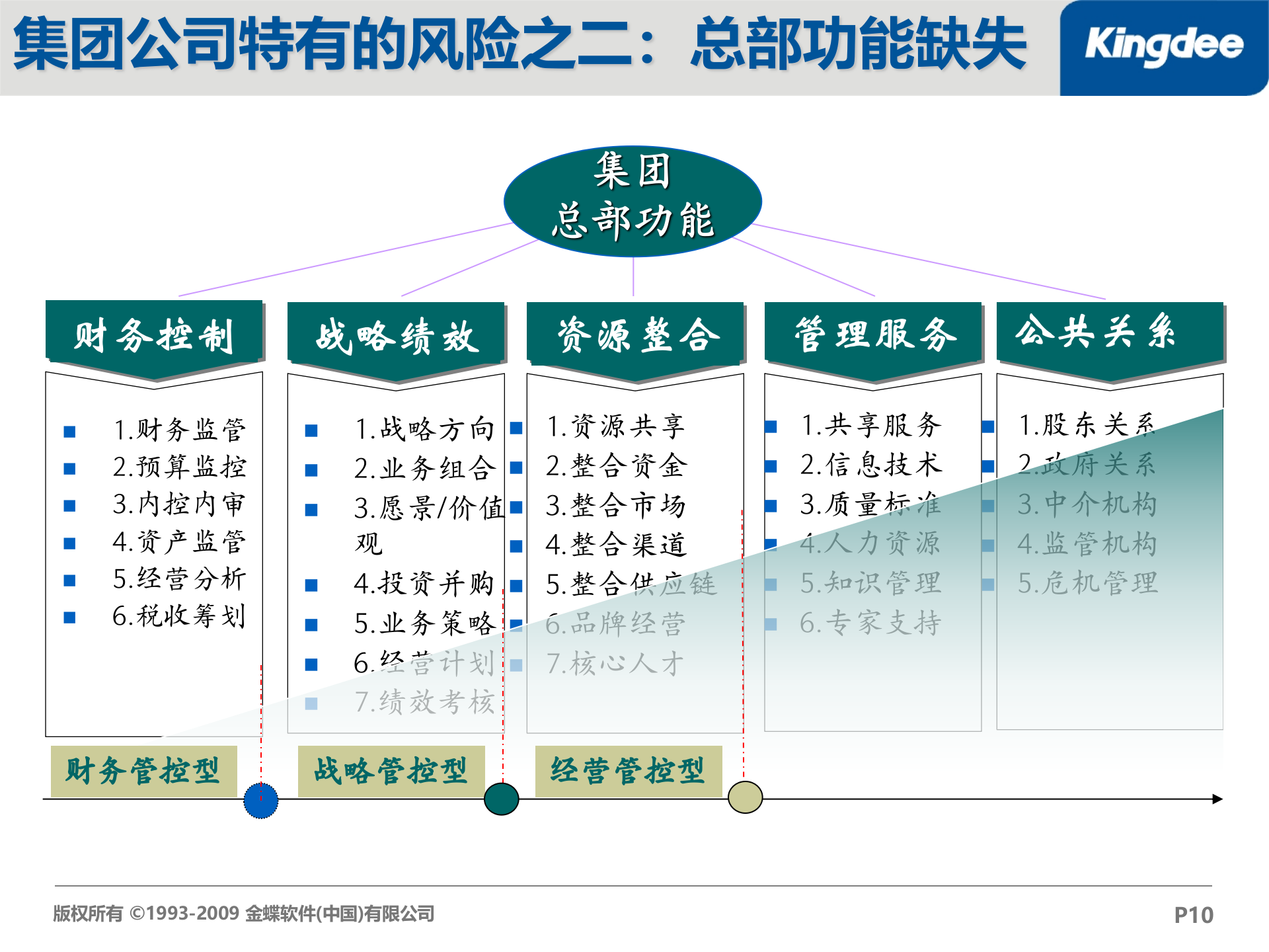 金蝶企业内控解决方案_ITIL之家(www.itilzj.com)_.PPT 第10页