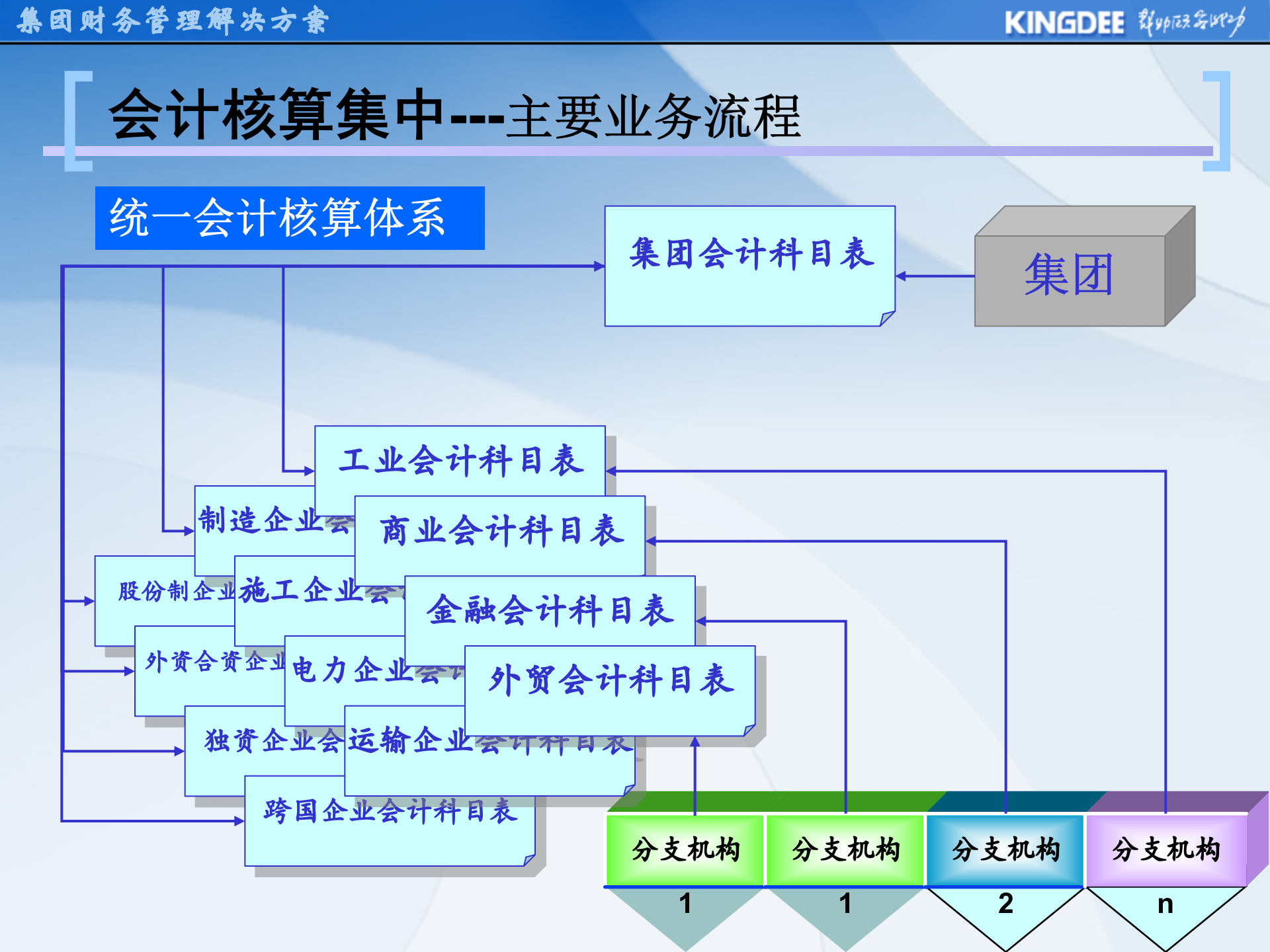 金蝶集团财务解决方案_ITIL之家(www.itilzj.com)_.PPT 第9页