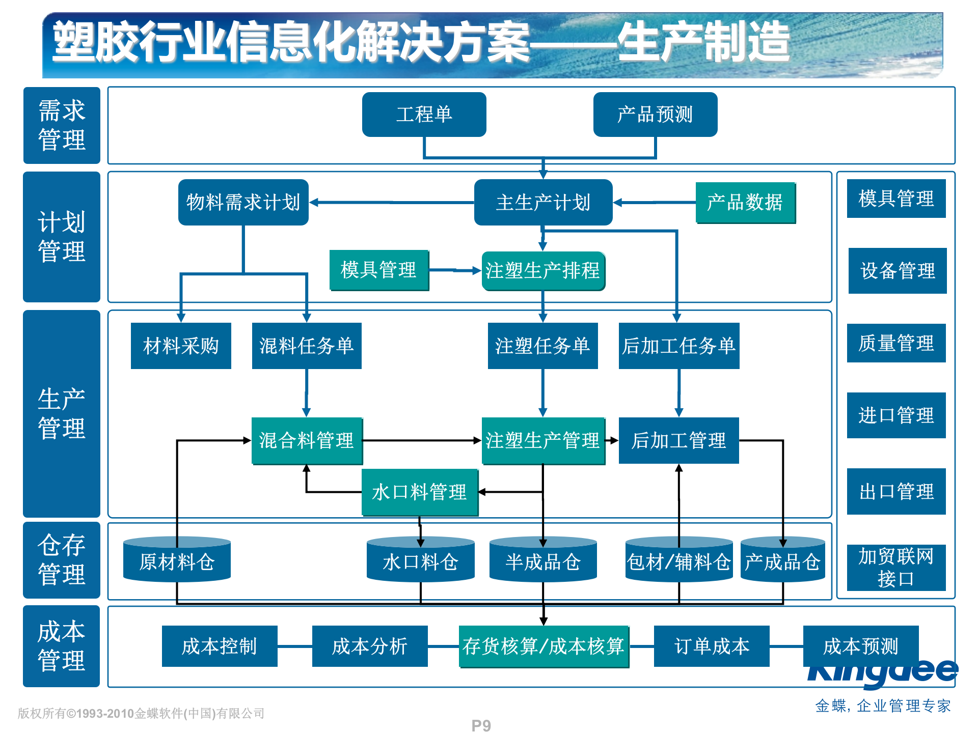 金蝶化工塑胶解决方案_ITIL之家(www.itilzj.com)_.PPT 第9页