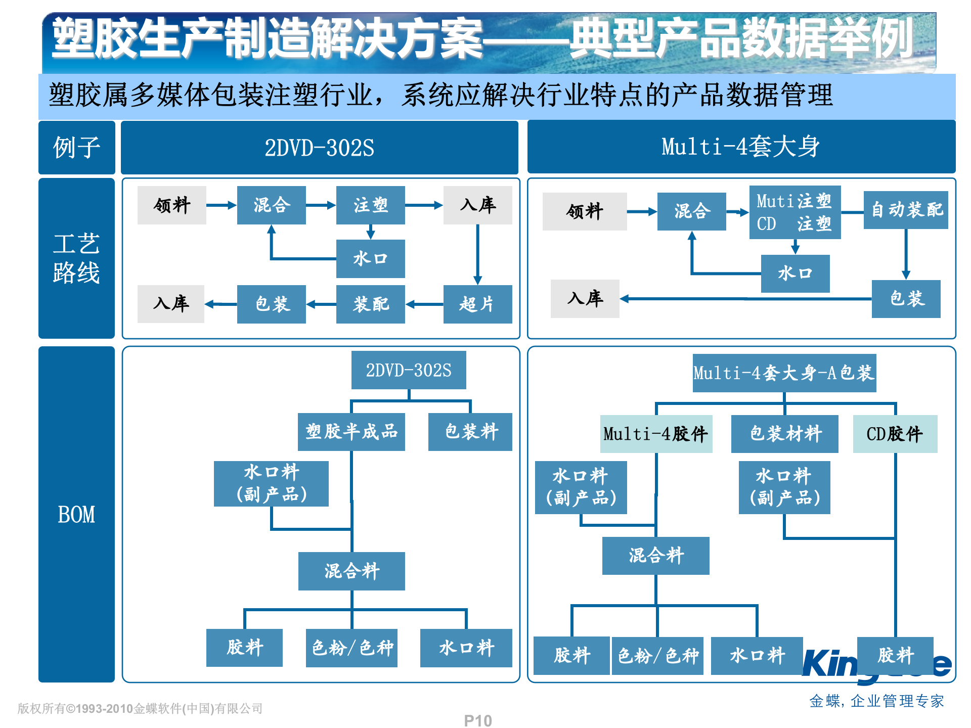 金蝶化工塑胶解决方案_ITIL之家(www.itilzj.com)_.PPT 第10页