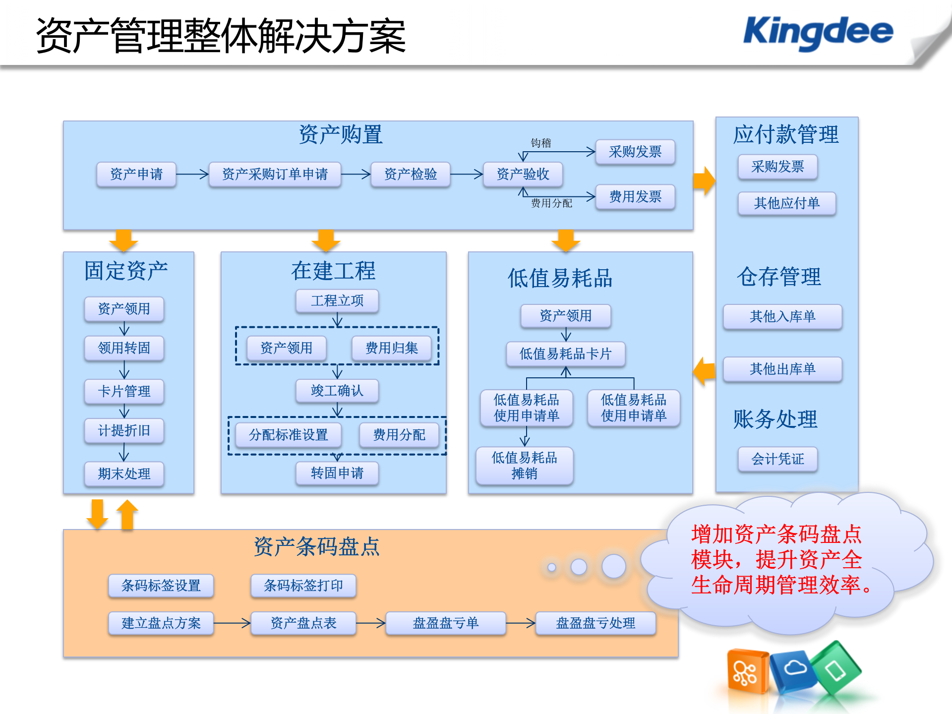 金蝶固定资产条码管理方案_ITIL之家(www.itilzj.com)_.PPT 第6页