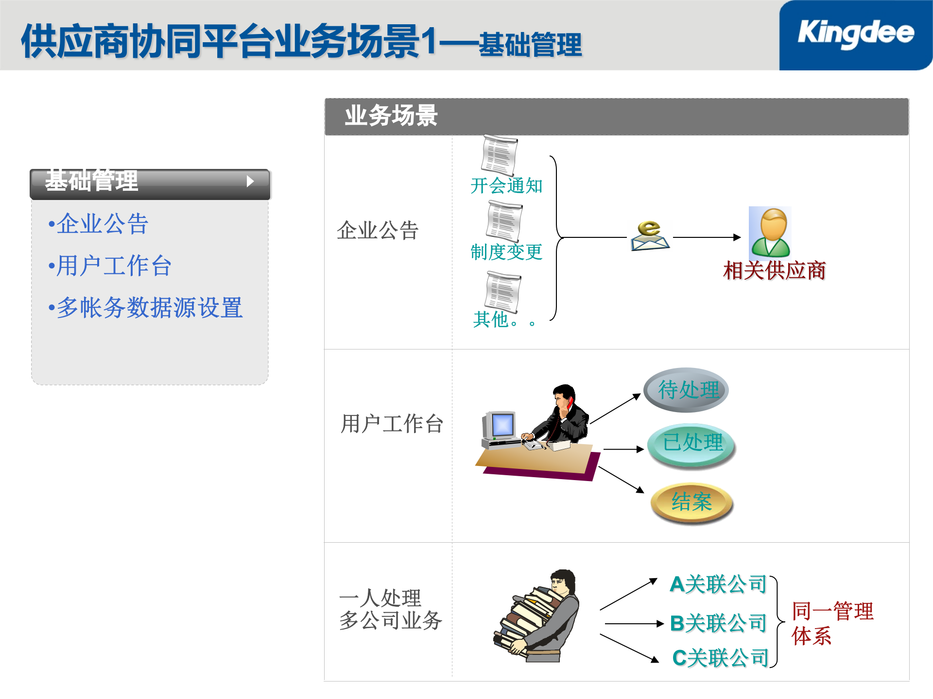 金蝶构建供应商协同平台_ITIL之家(www.itilzj.com)_.PPT 第9页