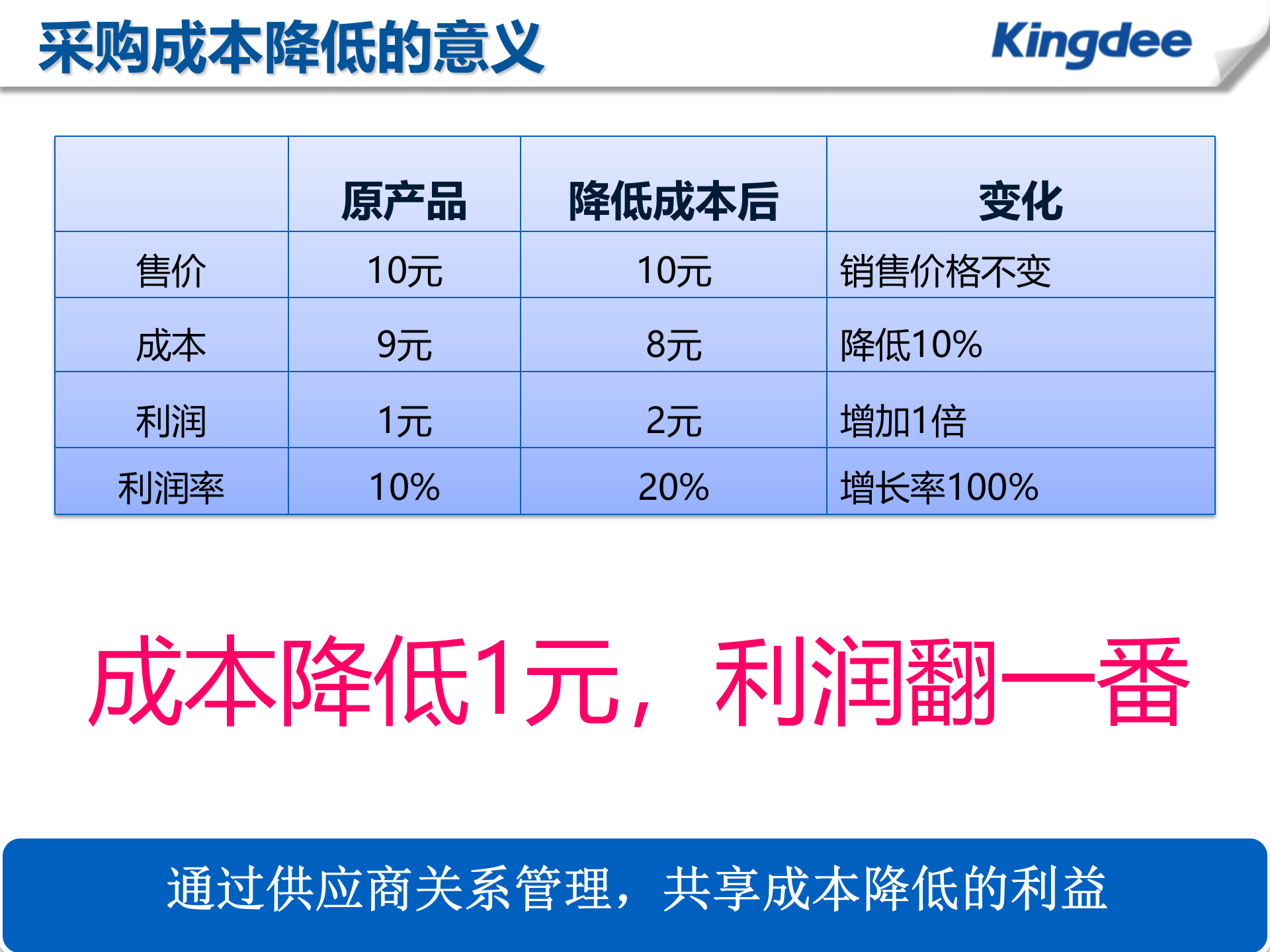 金蝶供应商门户解决方案_ITIL之家(www.itilzj.com)_.PPT 第6页