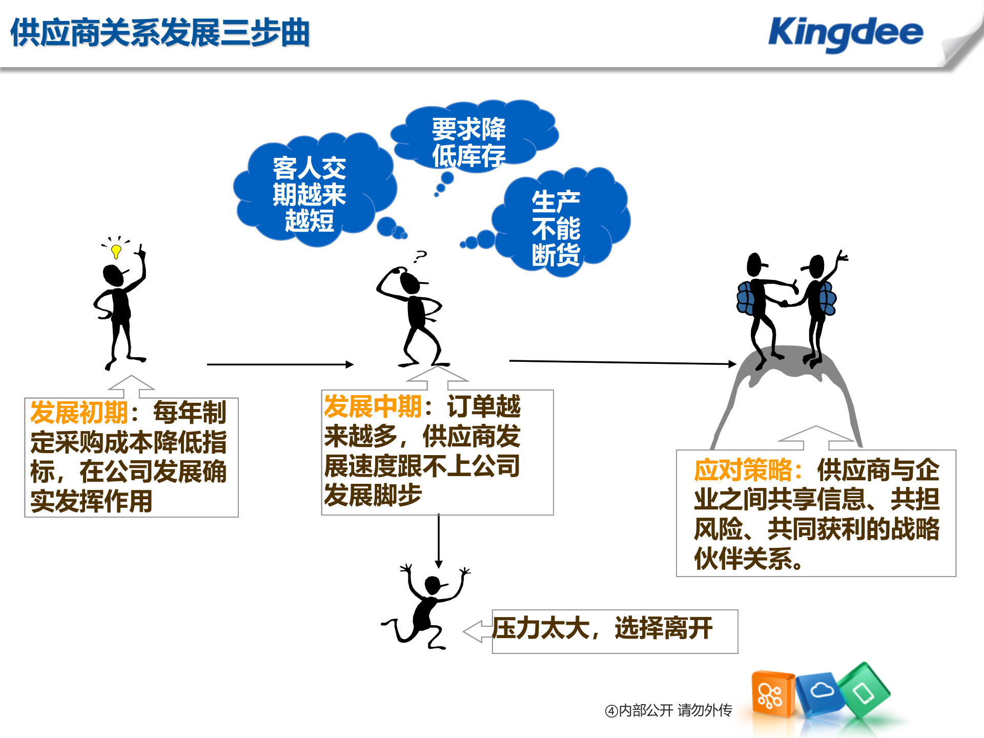 金蝶供应商门户解决方案_ITIL之家(www.itilzj.com)_.PPT 第7页