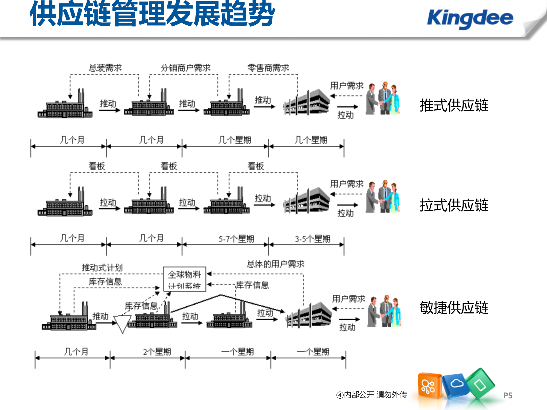 金蝶供应链解决方案_ITIL之家(www.itilzj.com)_.PPT 第5页