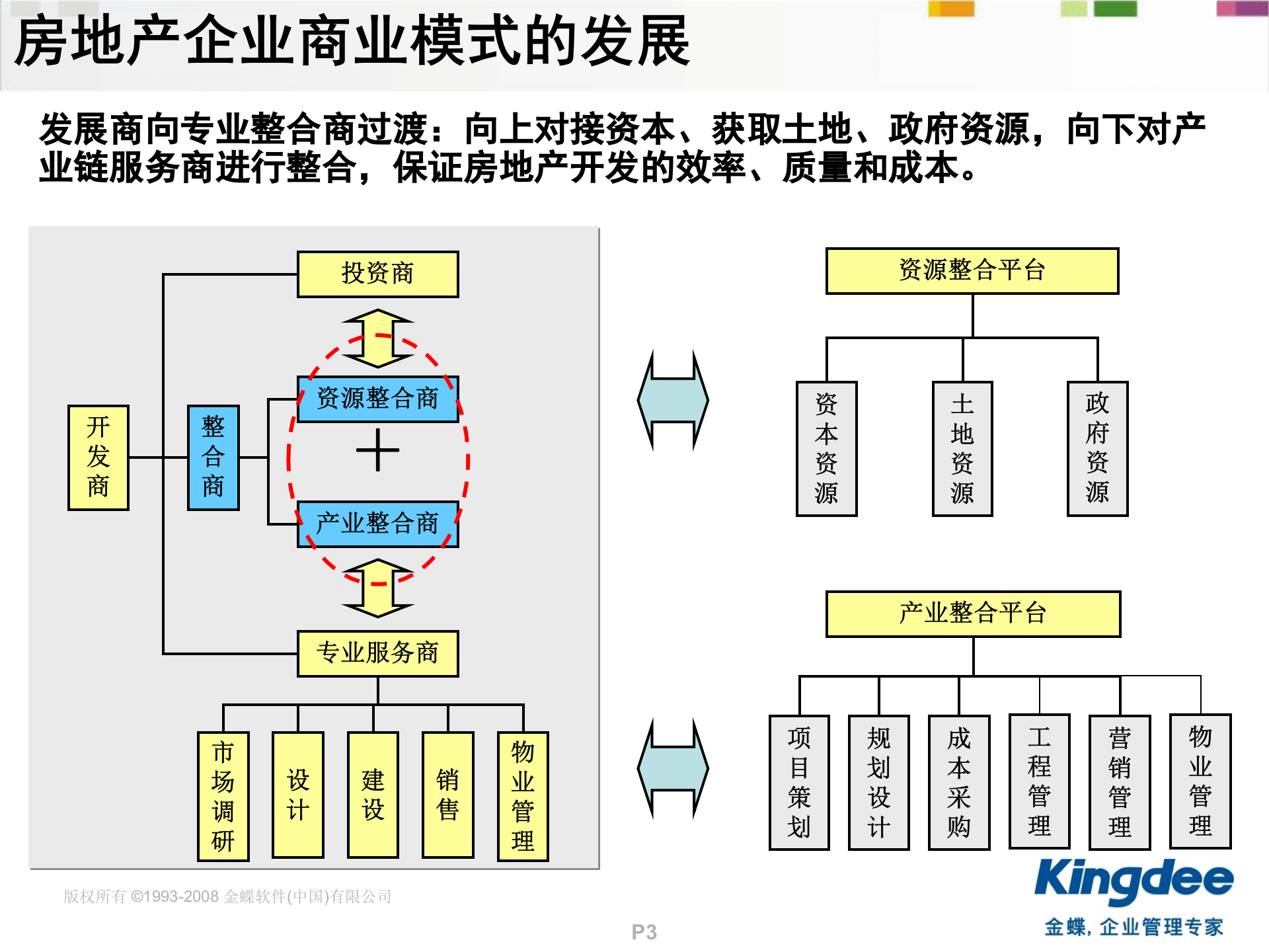 金蝶房地产ERP解决方案_ITIL之家(www.itilzj.com)_.PPT 第3页
