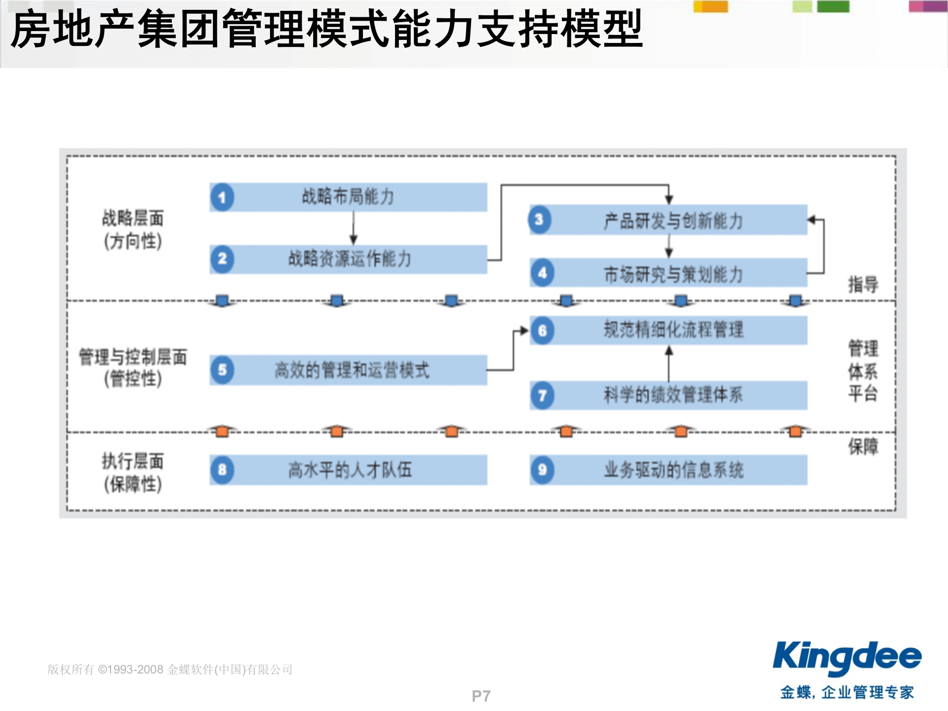 金蝶房地产ERP解决方案_ITIL之家(www.itilzj.com)_.PPT 第7页