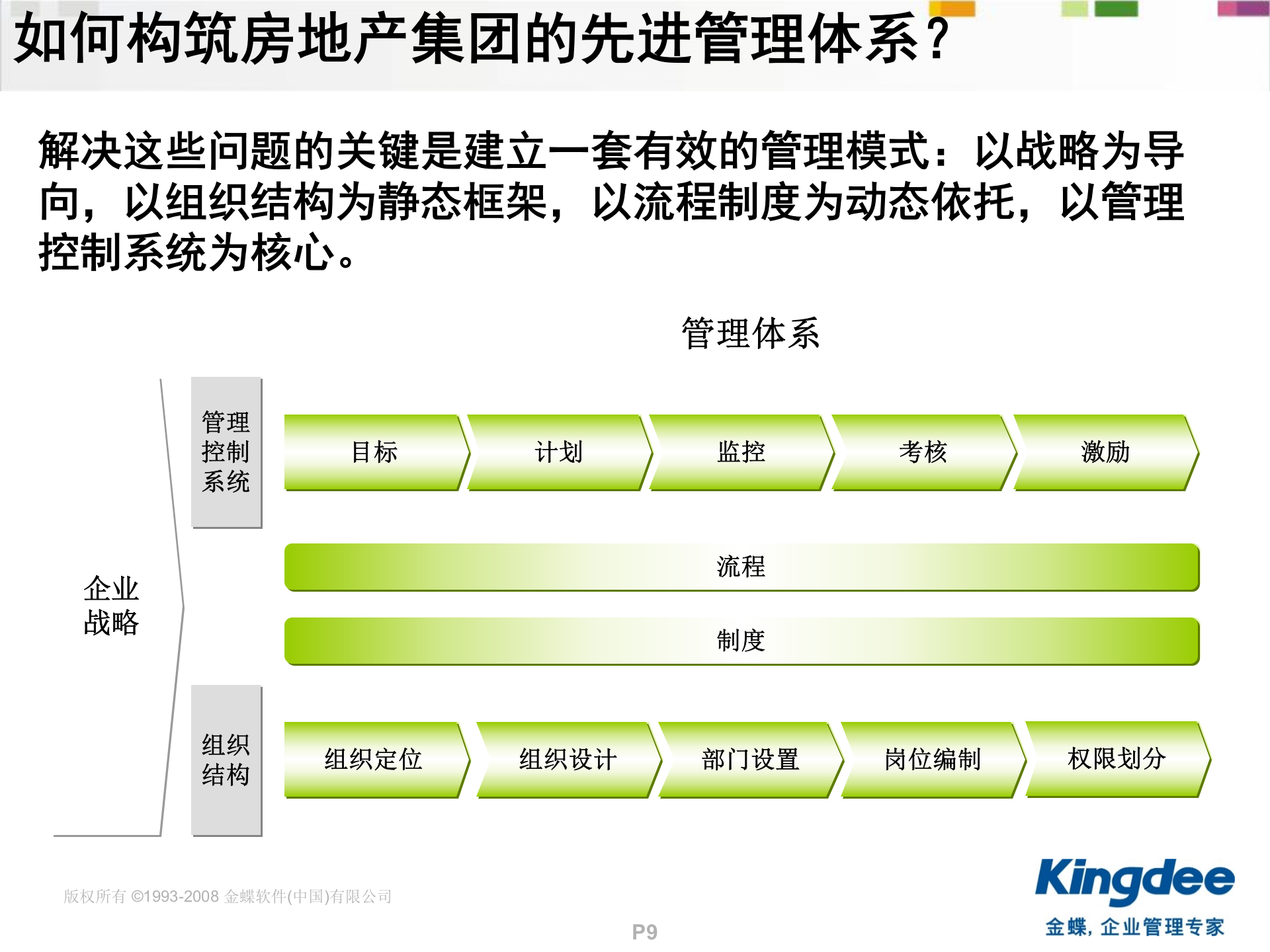 金蝶房地产ERP解决方案_ITIL之家(www.itilzj.com)_.PPT 第9页