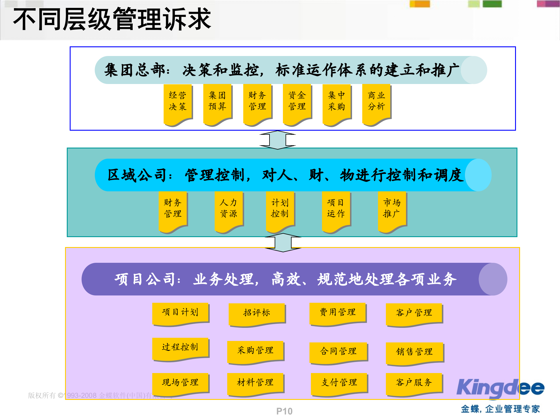 金蝶房地产ERP解决方案_ITIL之家(www.itilzj.com)_.PPT 第10页