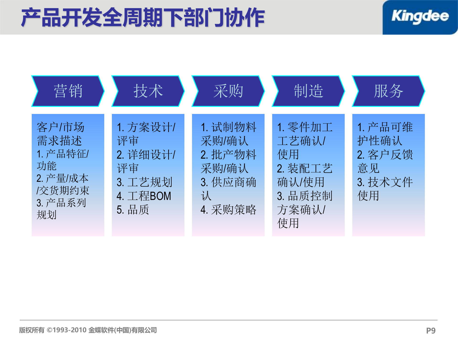 金蝶PLM解决方案_ITIL之家(www.itilzj.com)_.PPT 第9页