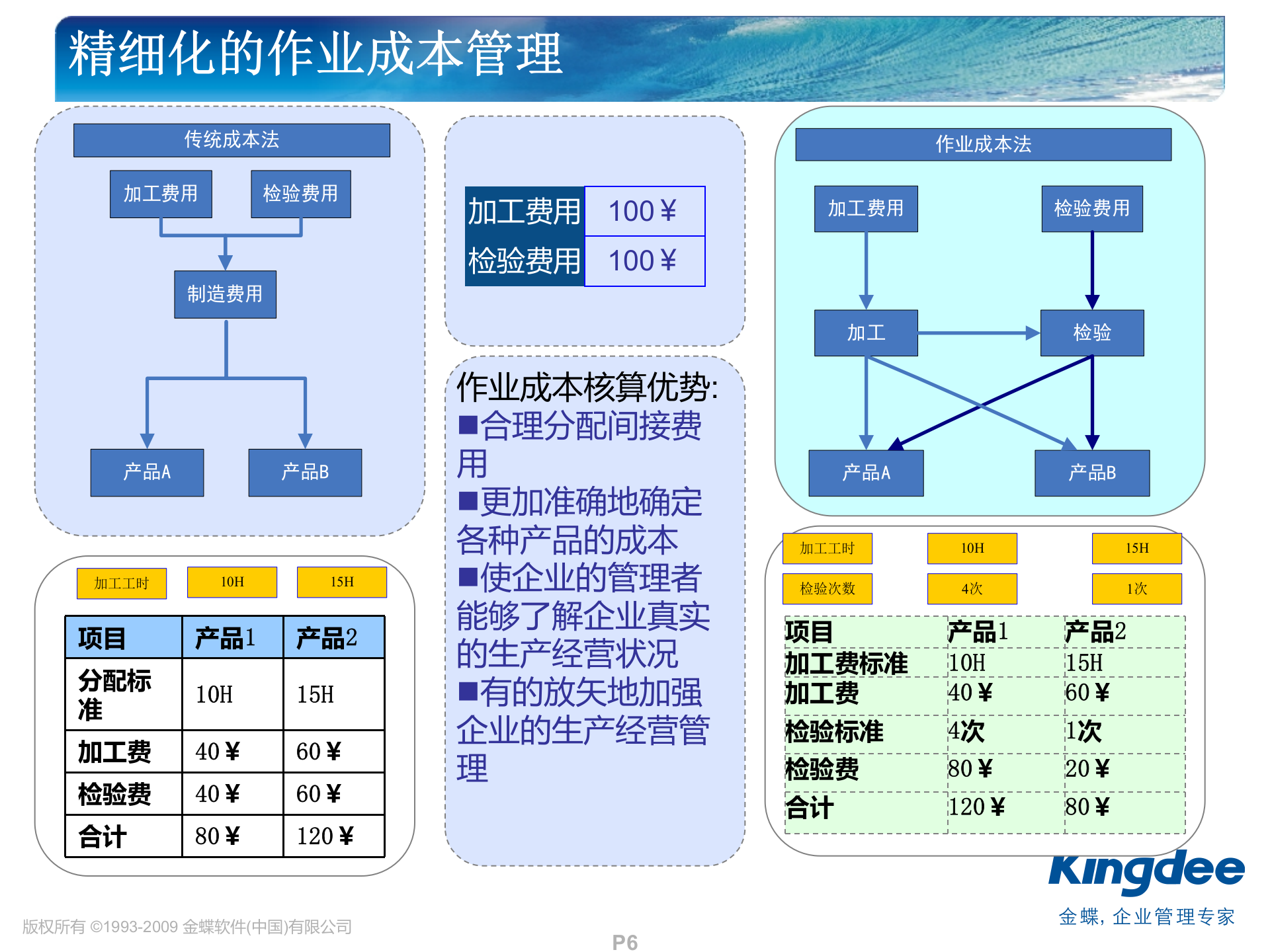 金蝶K3作业成本解决方案_ITIL之家(www.itilzj.com)_.PPT 第6页
