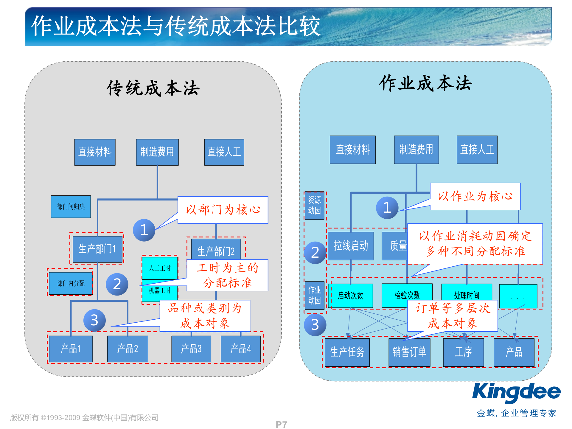 金蝶K3作业成本解决方案_ITIL之家(www.itilzj.com)_.PPT 第7页