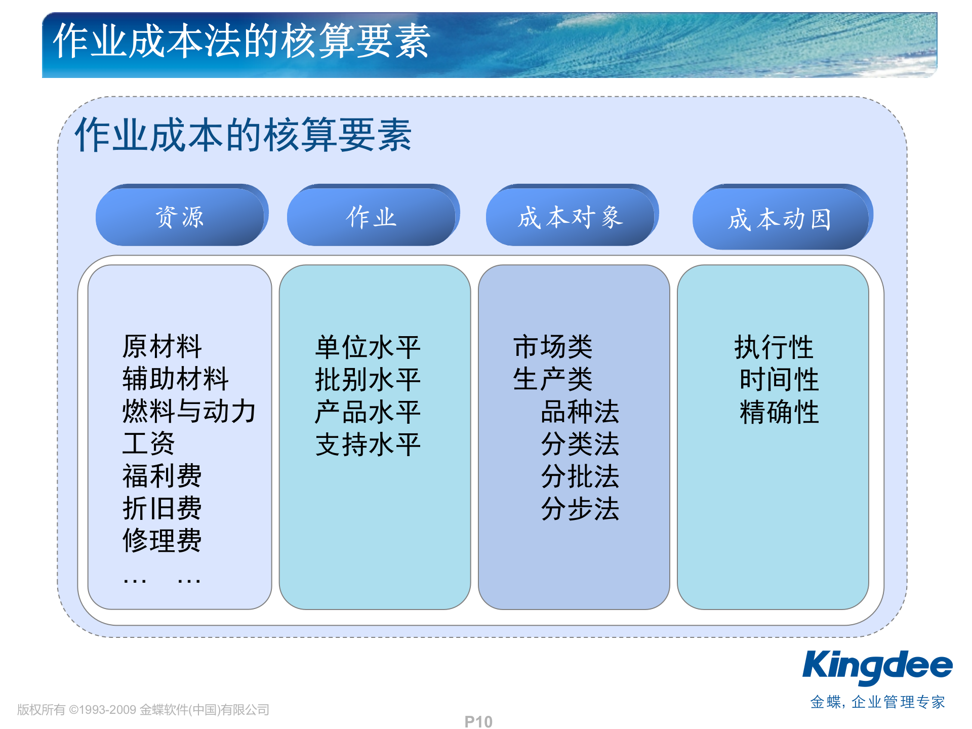 金蝶K3作业成本解决方案_ITIL之家(www.itilzj.com)_.PPT 第10页
