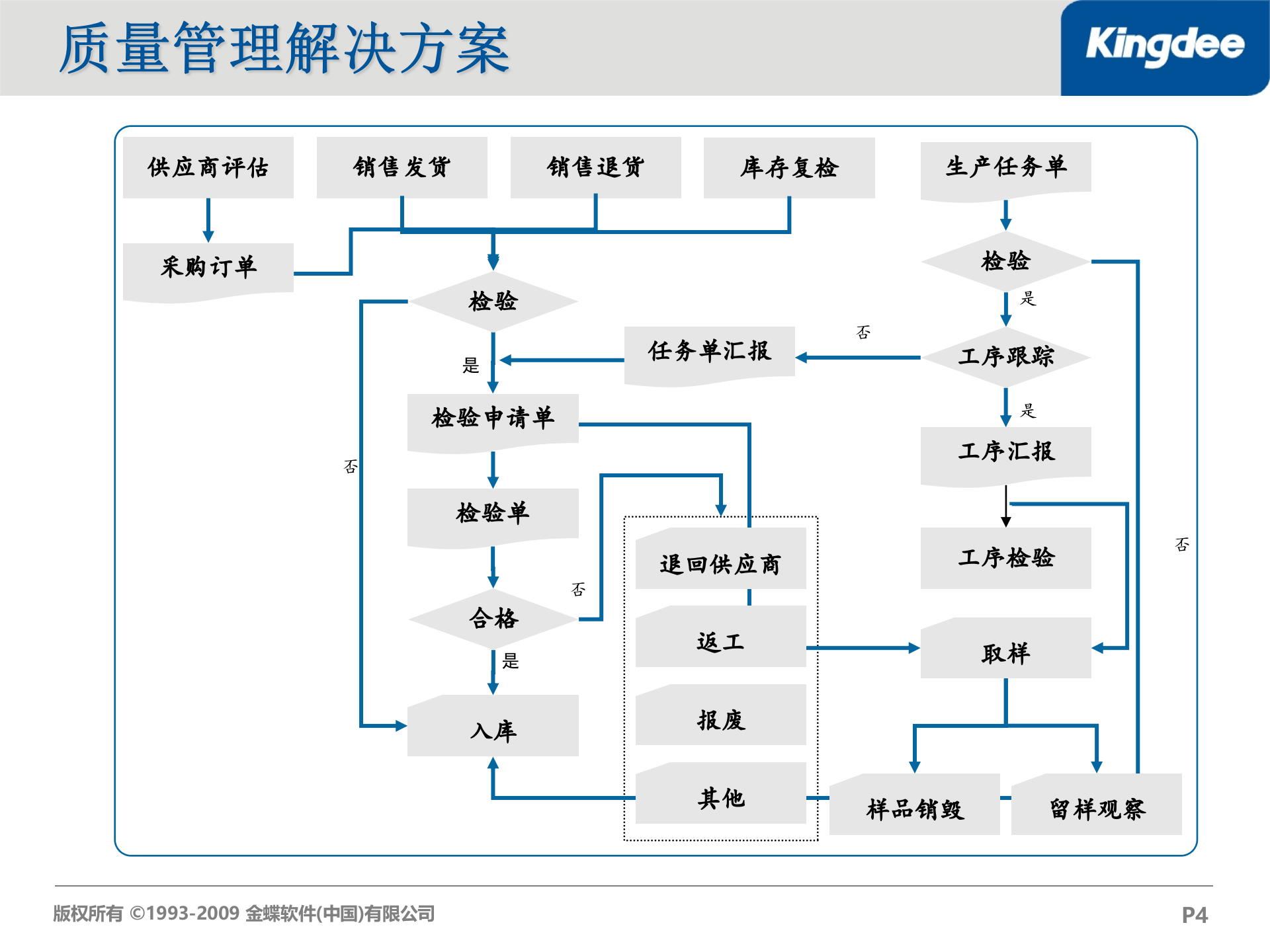 金蝶K3质量管理功能解决方案_ITIL之家(www.itilzj.com)_.PPT 第4页