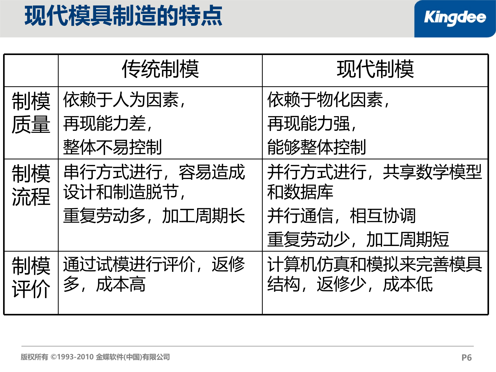 金蝶K3模具行业解决方案_ITIL之家(www.itilzj.com)_.PPT 第6页