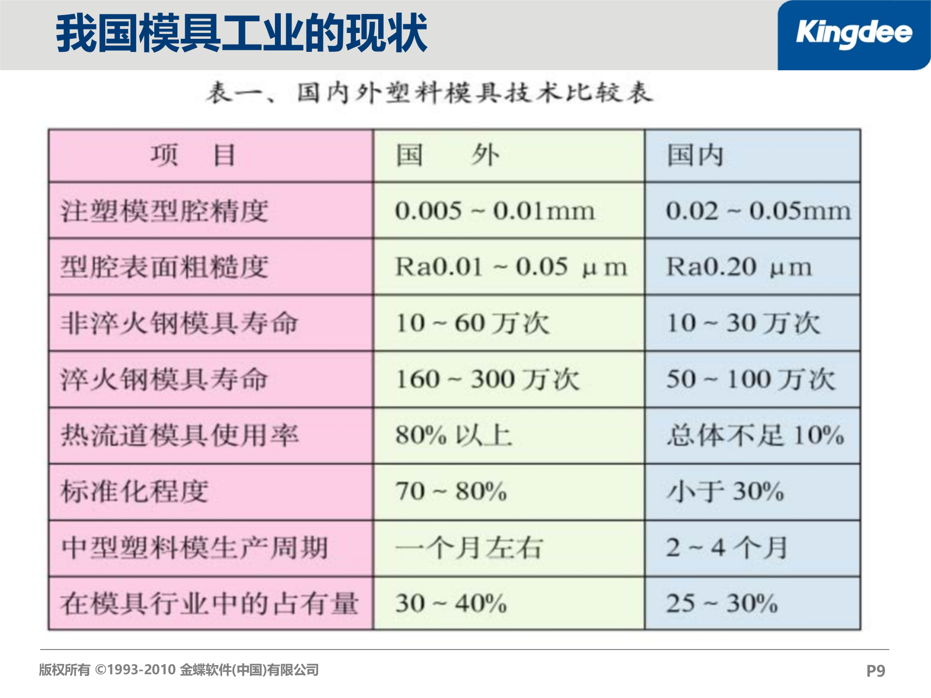 金蝶K3模具行业解决方案_ITIL之家(www.itilzj.com)_.PPT 第9页