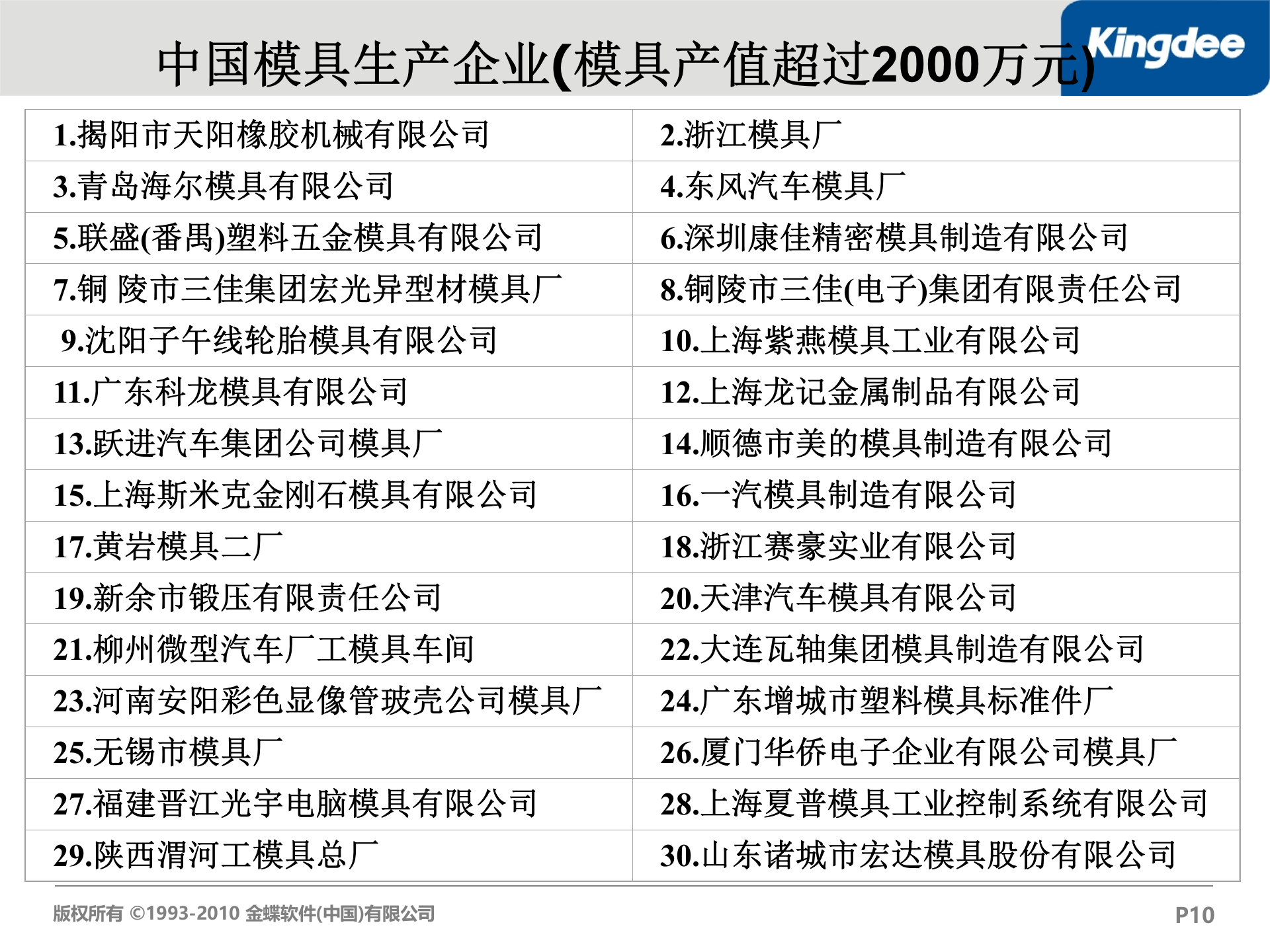 金蝶K3模具行业解决方案_ITIL之家(www.itilzj.com)_.PPT 第10页