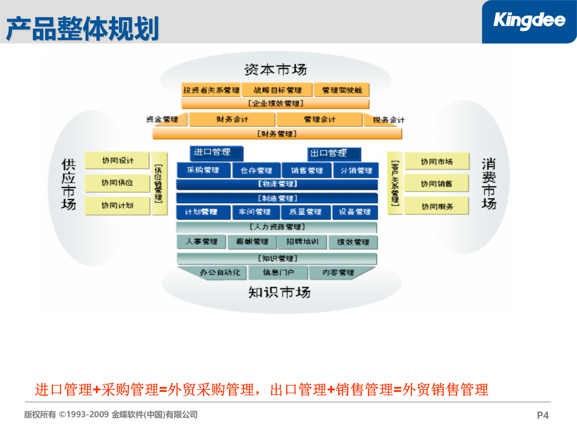 金蝶K3进出口管理解决方案_ITIL之家(www.itilzj.com)_.PPT 第4页