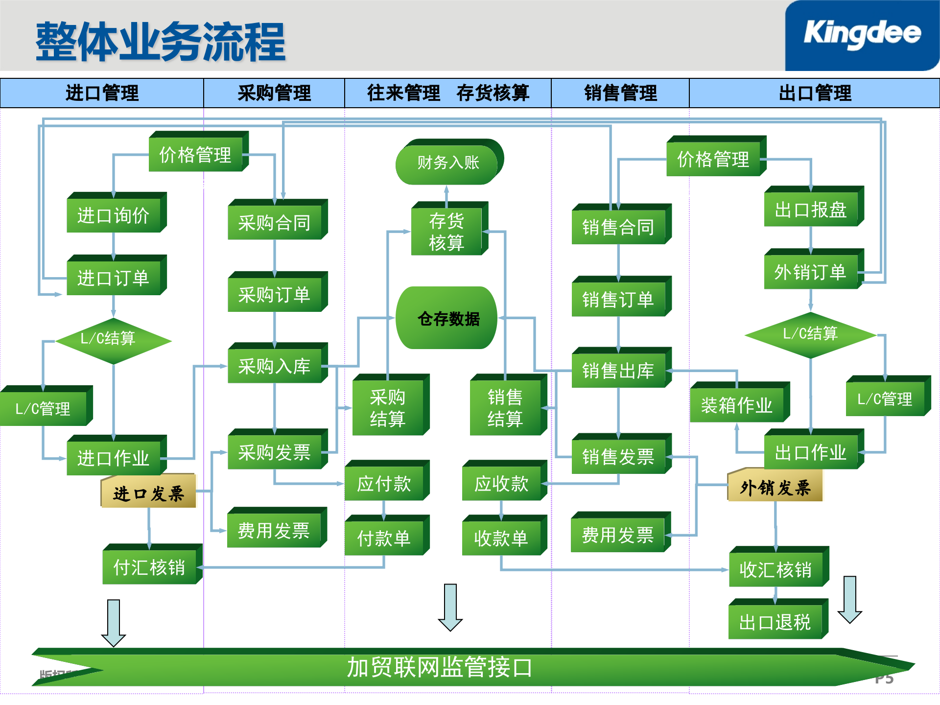 金蝶K3进出口管理解决方案_ITIL之家(www.itilzj.com)_.PPT 第5页