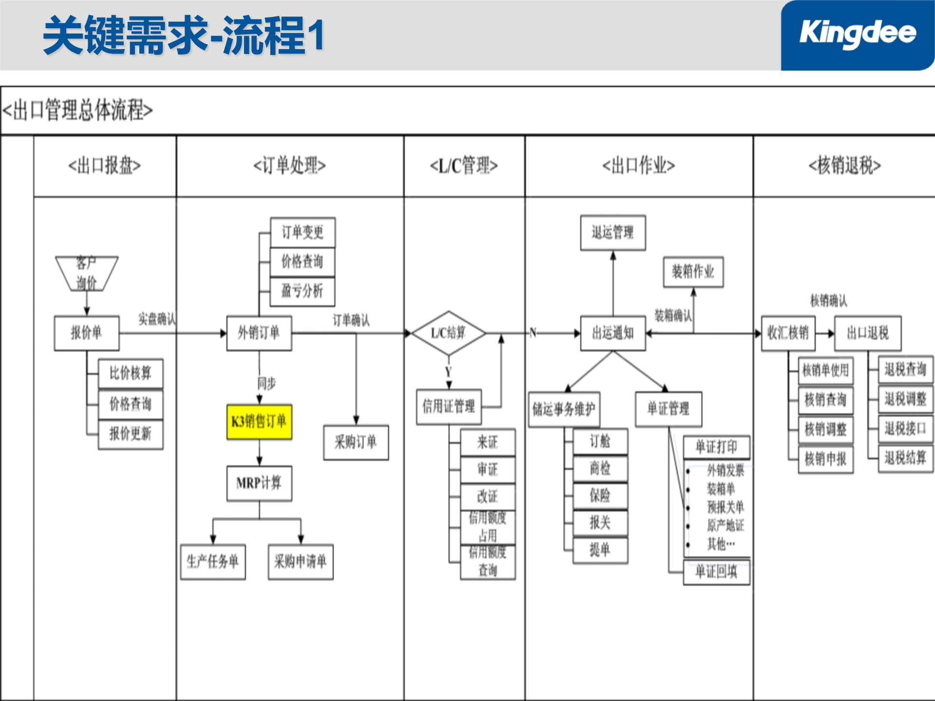 金蝶K3进出口管理解决方案_ITIL之家(www.itilzj.com)_.PPT 第8页
