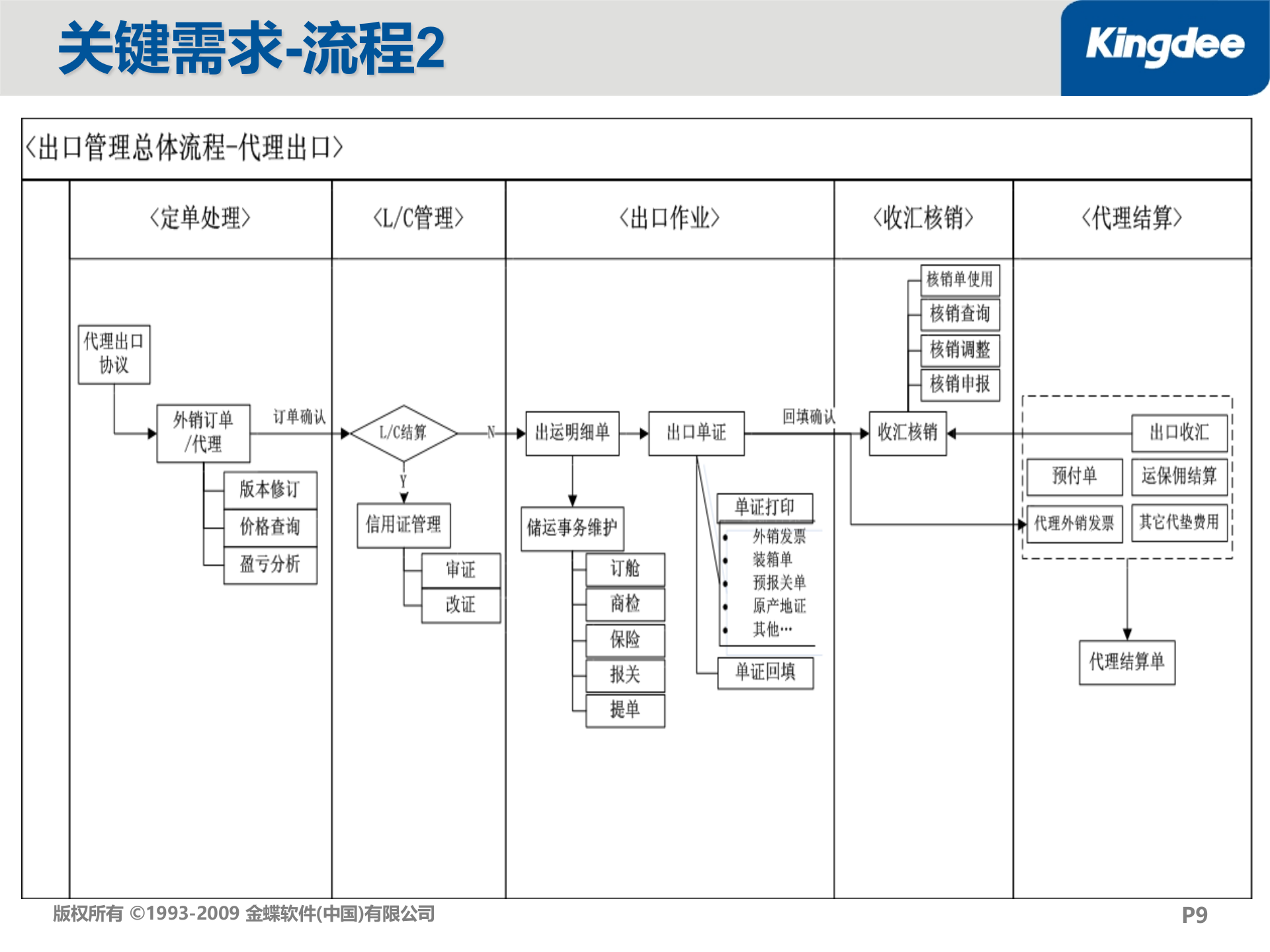 金蝶K3进出口管理解决方案_ITIL之家(www.itilzj.com)_.PPT 第9页