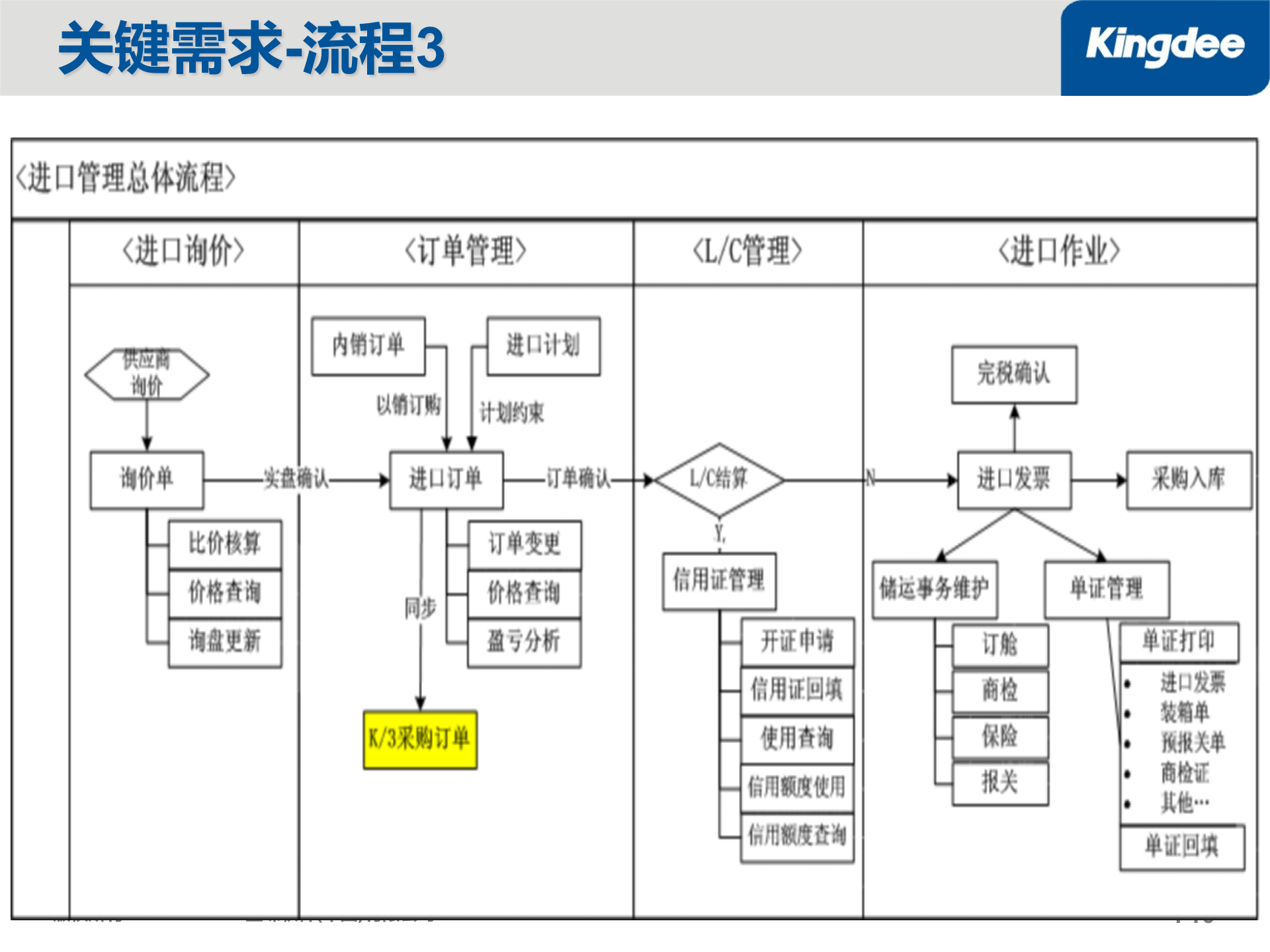 金蝶K3进出口管理解决方案_ITIL之家(www.itilzj.com)_.PPT 第10页