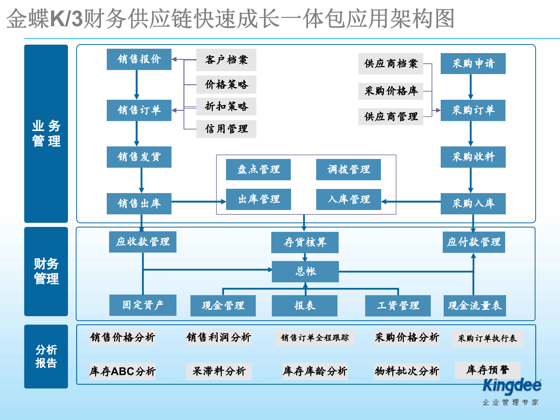 金蝶K3财务供应链解决方案_ITIL之家(www.itilzj.com)_.PPT 第8页